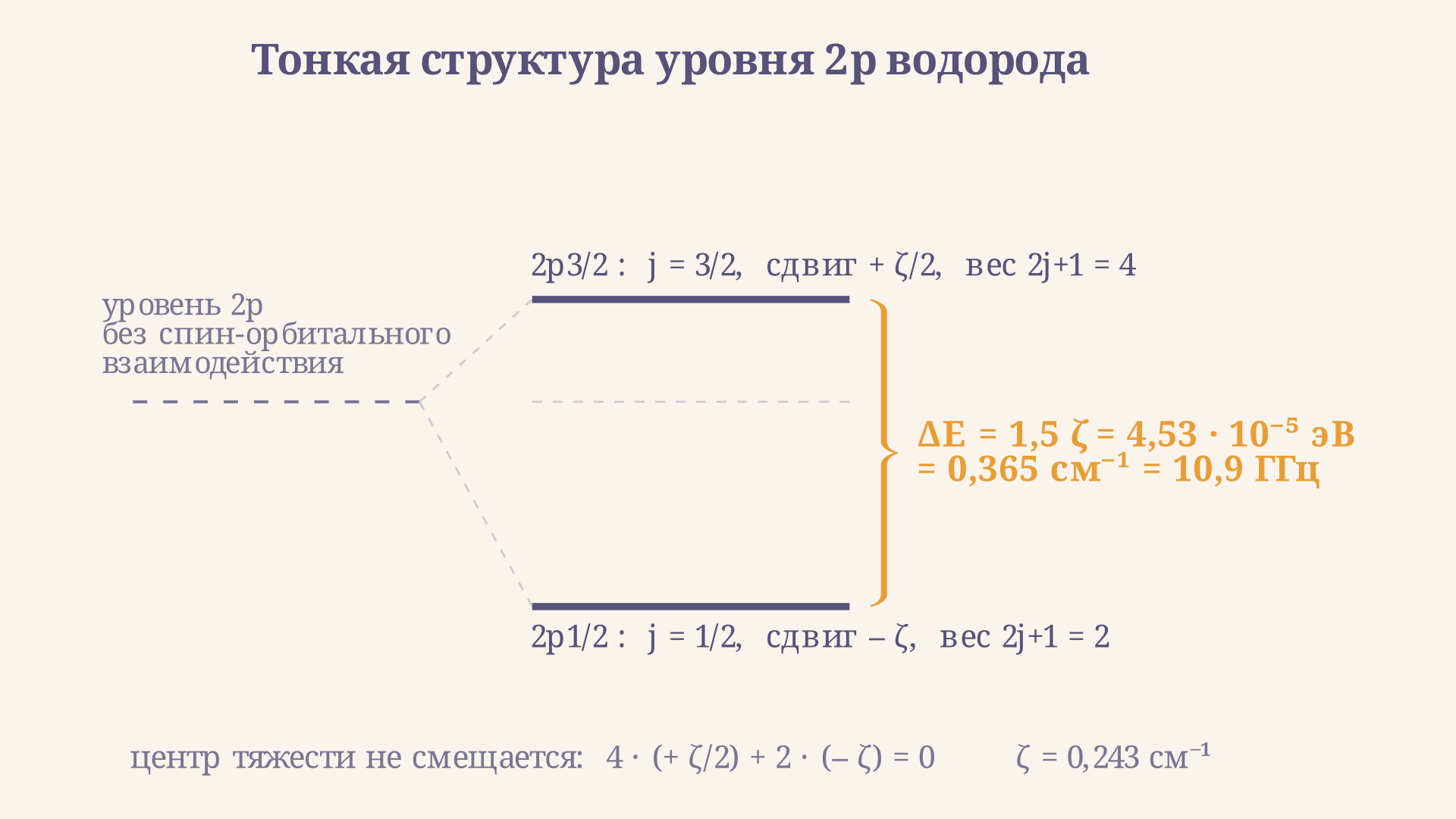 Уровень 2p водорода расщепляется на 2p3/2 и 2p1/2, сдвиги относятся как 1 к 2, золотая скобка измеряет интервал 4,53 умножить на 10 в минус пятой эВ, что равно 0,365 обратных сантиметра и 10,9 гигагерца.