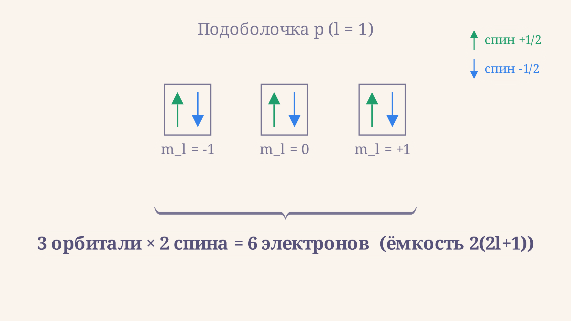 Подоболочка как набор орбиталей: каждая клетка m_l занята парой электронов с противоположными спинами, поэтому ёмкость равна удвоенному числу орбиталей