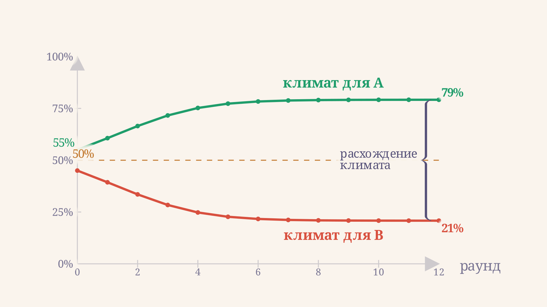 Воспринимаемый климат мнений по раундам: линия громкого лагеря ползёт вверх к доминированию, линия замолкающего меньшинства сваливается вниз, пересекая отметку 50 процентов