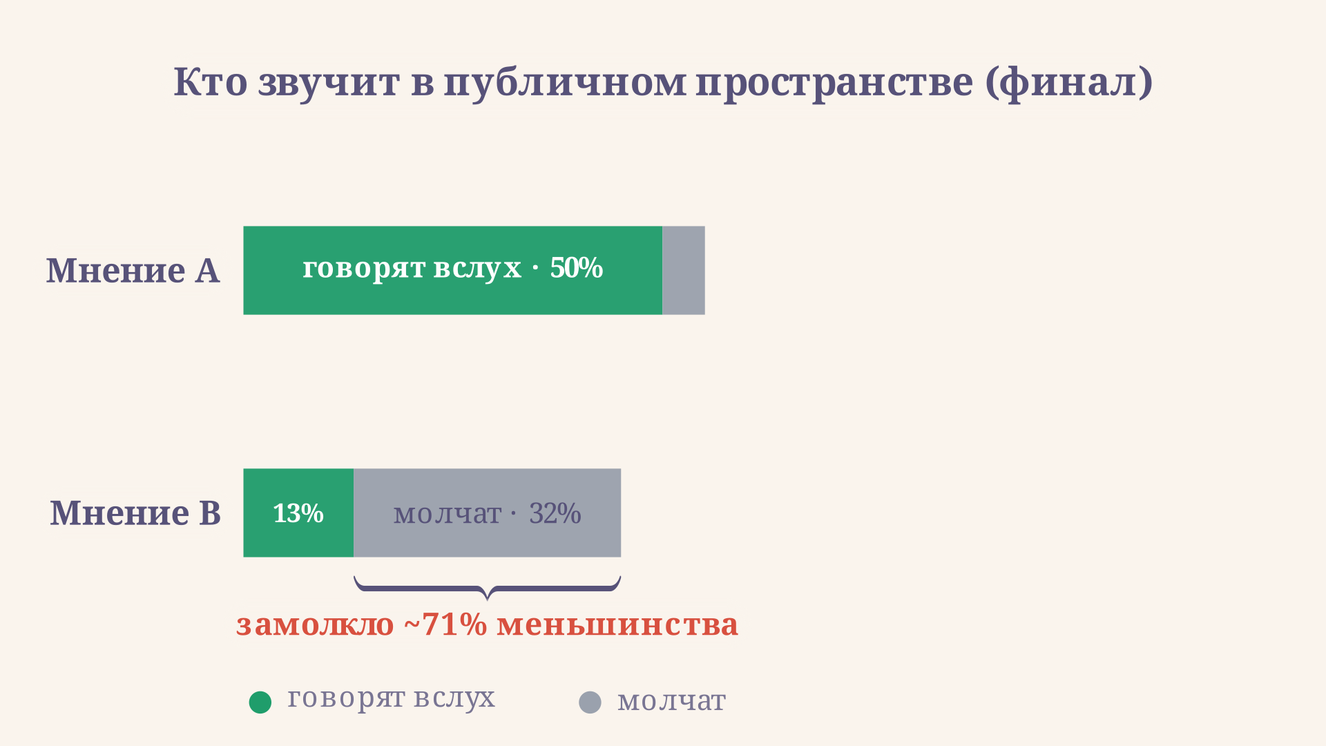 Кто звучит в публичном пространстве в финале: лагерь большинства говорит почти целиком, тогда как замолкающее меньшинство представлено в основном своим твёрдым ядром, остальные ушли в серую зону молчания