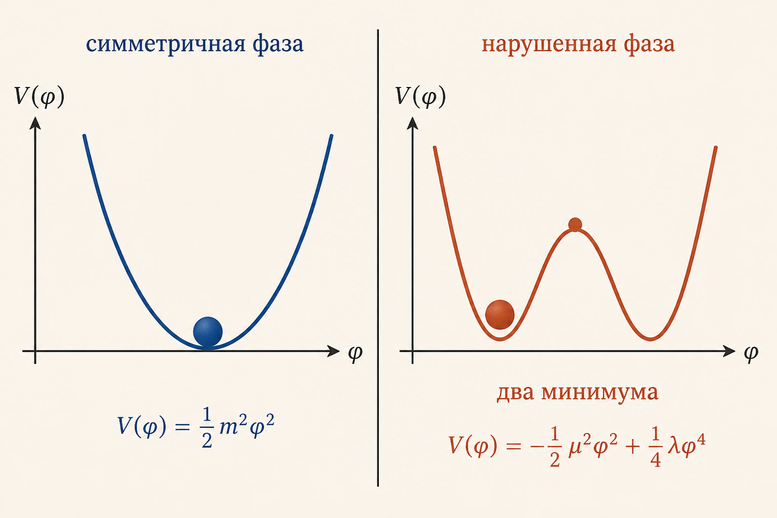 Сравнение симметричной фазы с одним минимумом и нарушенной фазы с двумя минимумами потенциала и потенциальным барьером между ними
