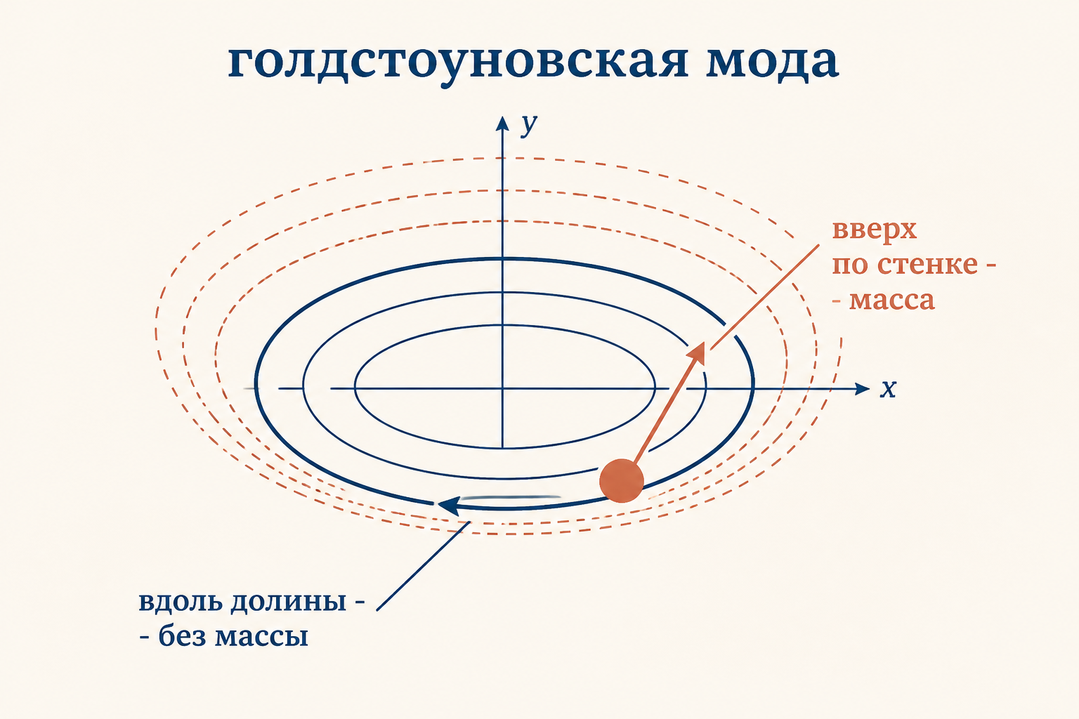 Голдстоуновская мода: вид на кольцевую долину сверху, движение вдоль долины без массы, движение вверх по стенке стоит массы