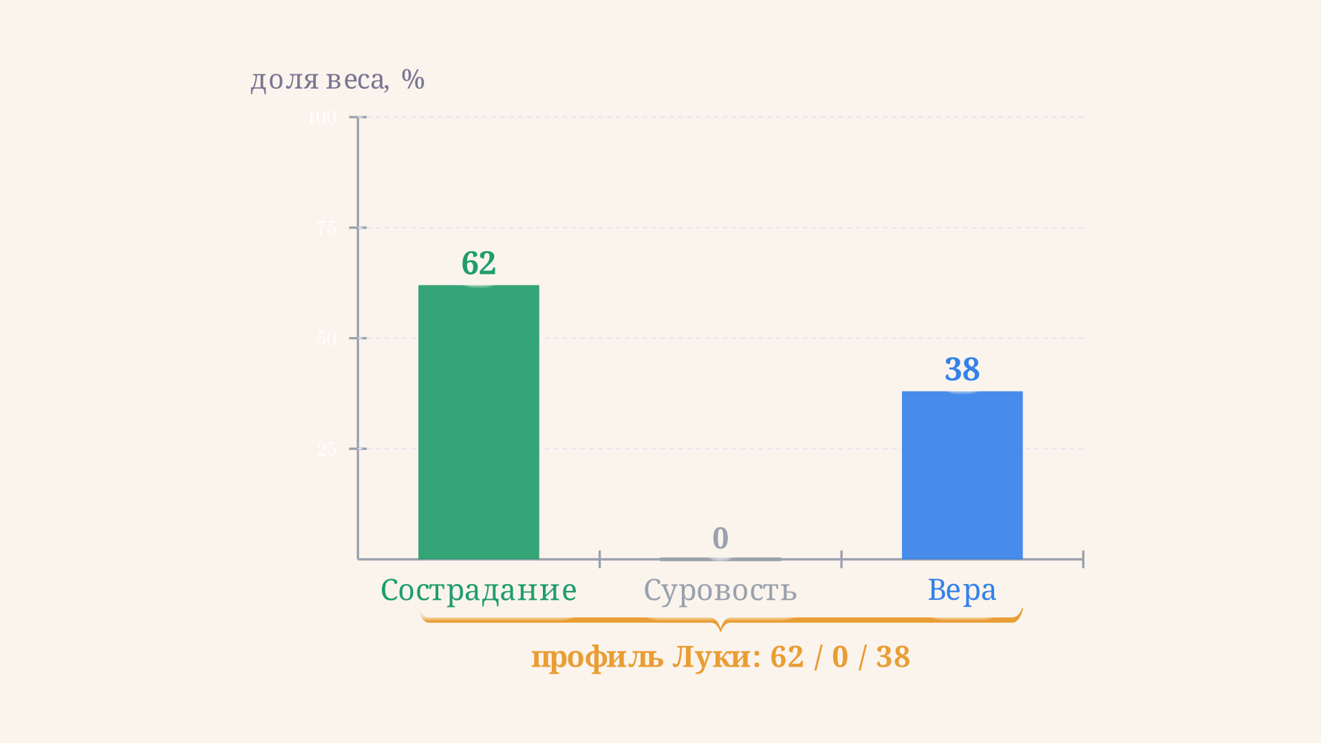 Профиль позиции Луки по трём осям: высокое сострадание, нулевая суровость и умеренная вера в человека