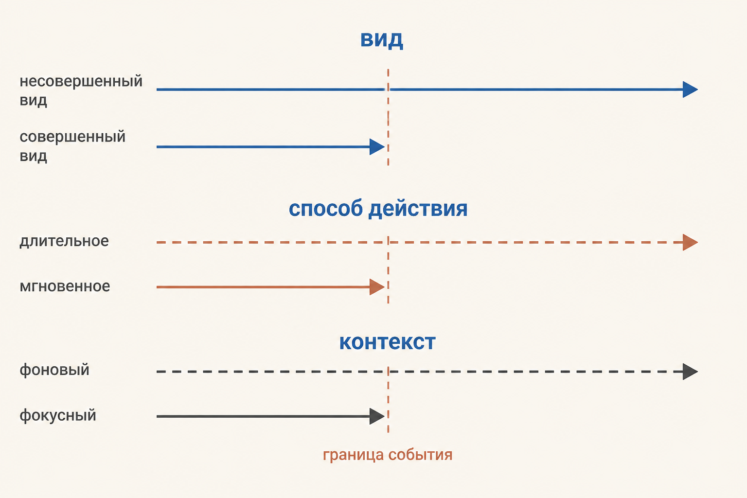 Отличие вида от способа действия: процесс, граница и начало ситуации