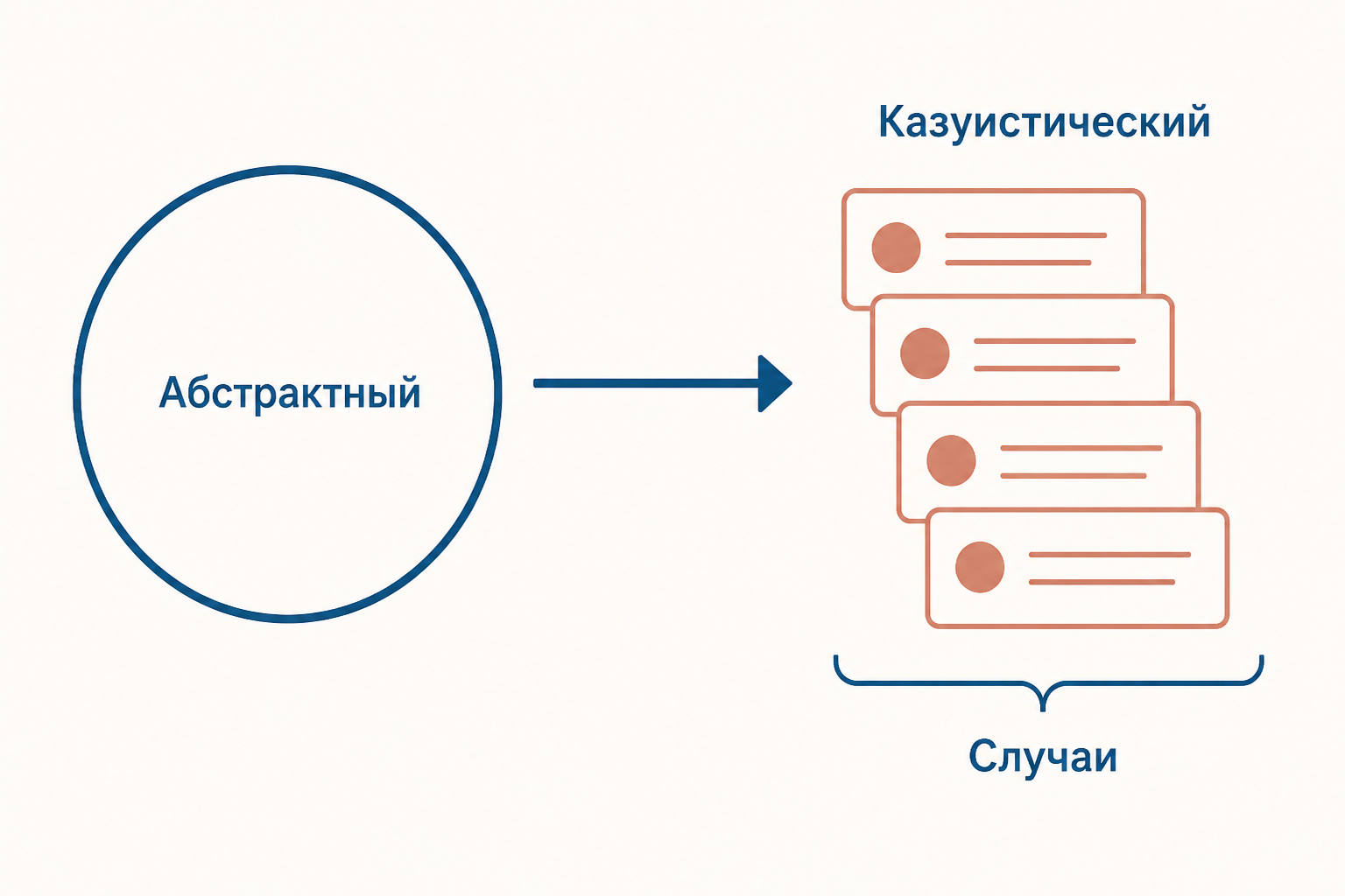 Схема различия между общим правилом и перечислением отдельных случаев