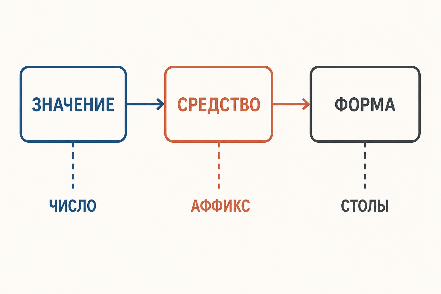 Грамматическое значение и средства его выражения: форма, показатель и функция