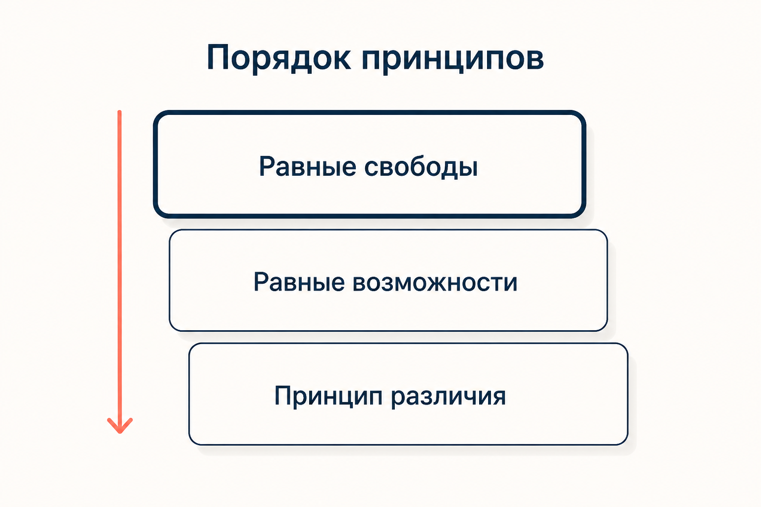 Лексический порядок принципов справедливости Ролза: равные свободы, затем равные возможности, затем принцип различия