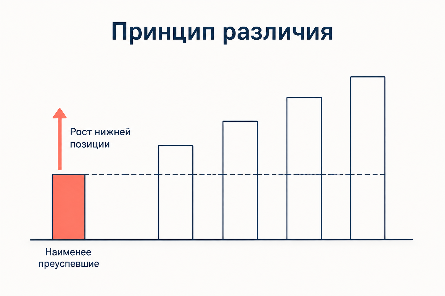 Принцип различия: неравенство допустимо, если оно поднимает положение наименее преуспевших
