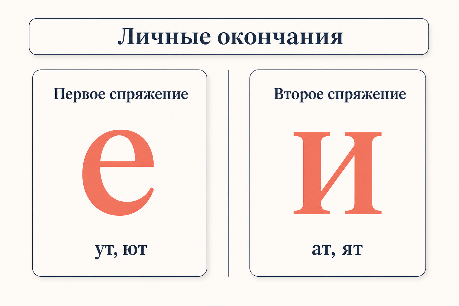 Две карточки личных окончаний: слева гласная е и формы на ут, ют, справа гласная и и формы на ат, ят