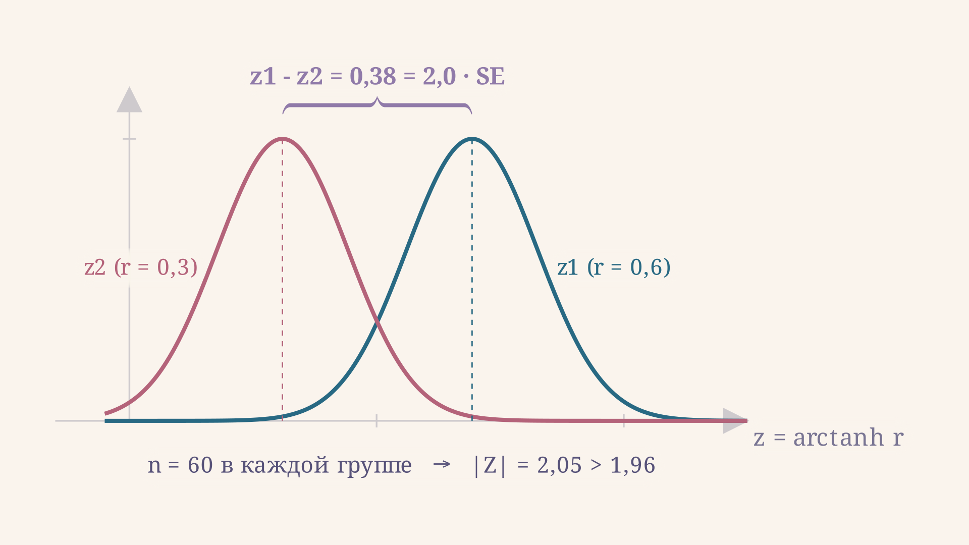 Две оценки z-Фишера для r = 0,6 и r = 0,3 при n = 60 в каждой группе: скобка измеряет разность z1 - z2, равную примерно двум стандартным ошибкам, поэтому |Z| = 2,05 превышает порог 1,96
