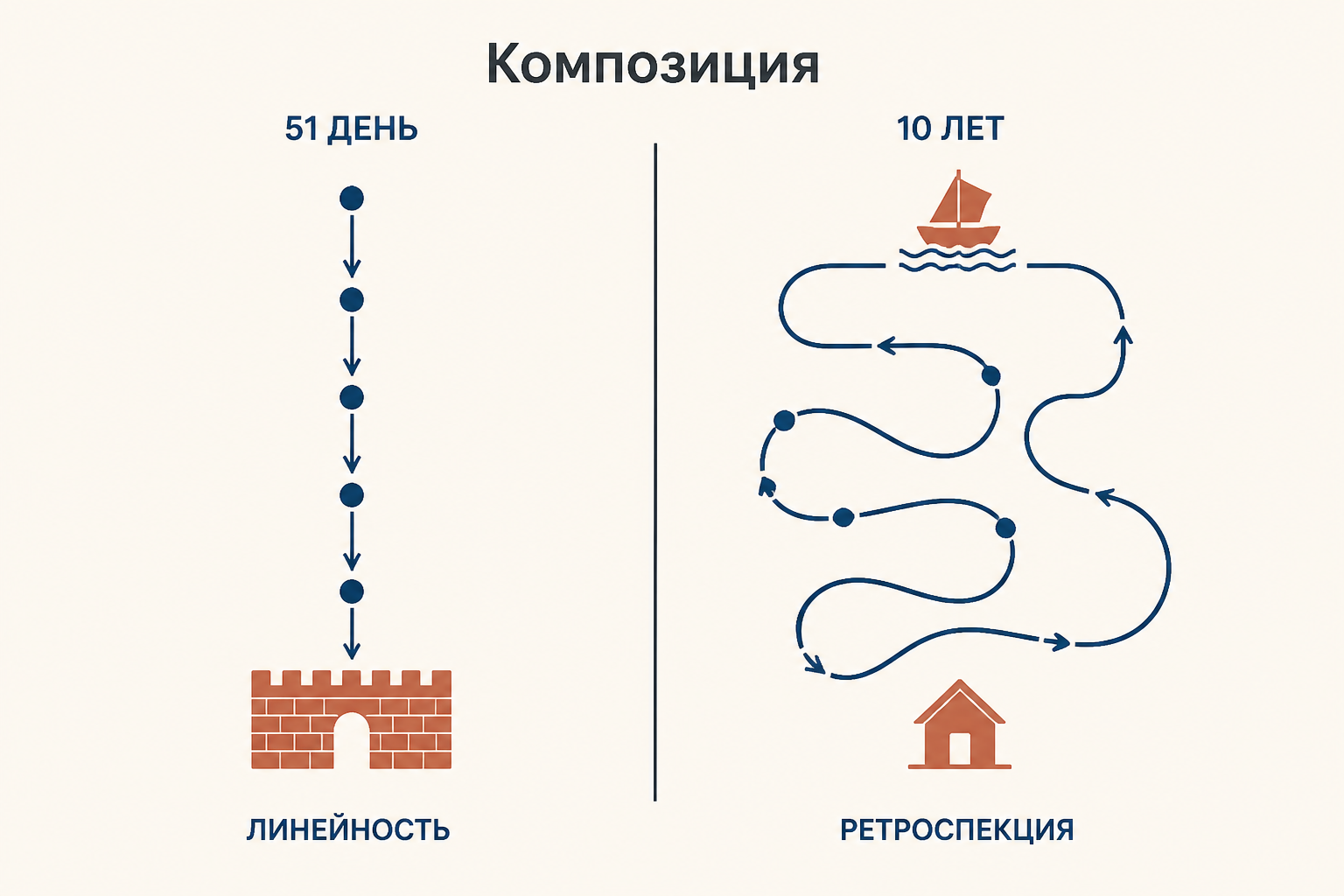 Схема сравнения: лагерь и стены Трои в «Илиаде», море и дворец Итаки в «Одиссее»