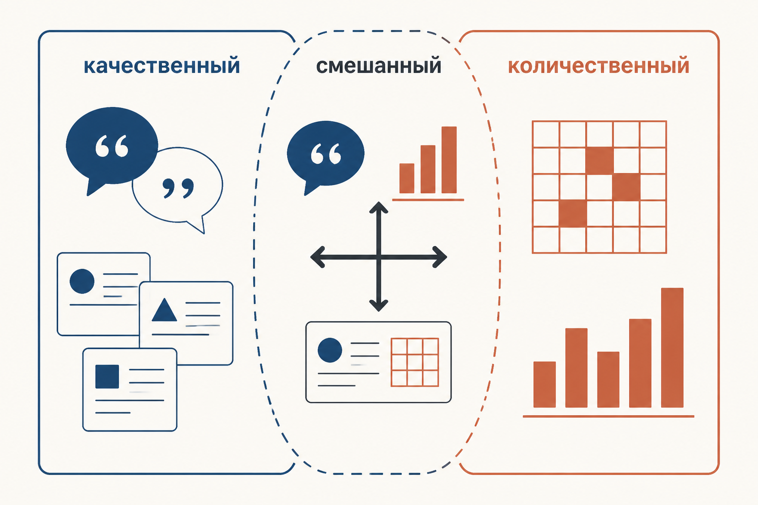 Сравнительная схема качественного, количественного и смешанного подходов