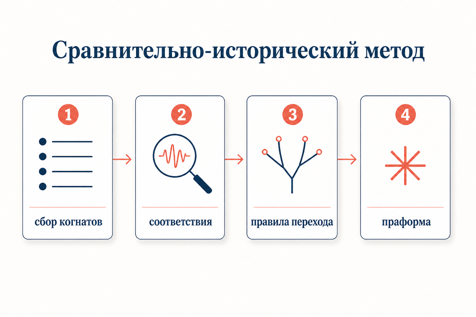Сравнительно-исторический метод как конвейер: сбор когнатов, выявление соответствий, правила перехода, праформа