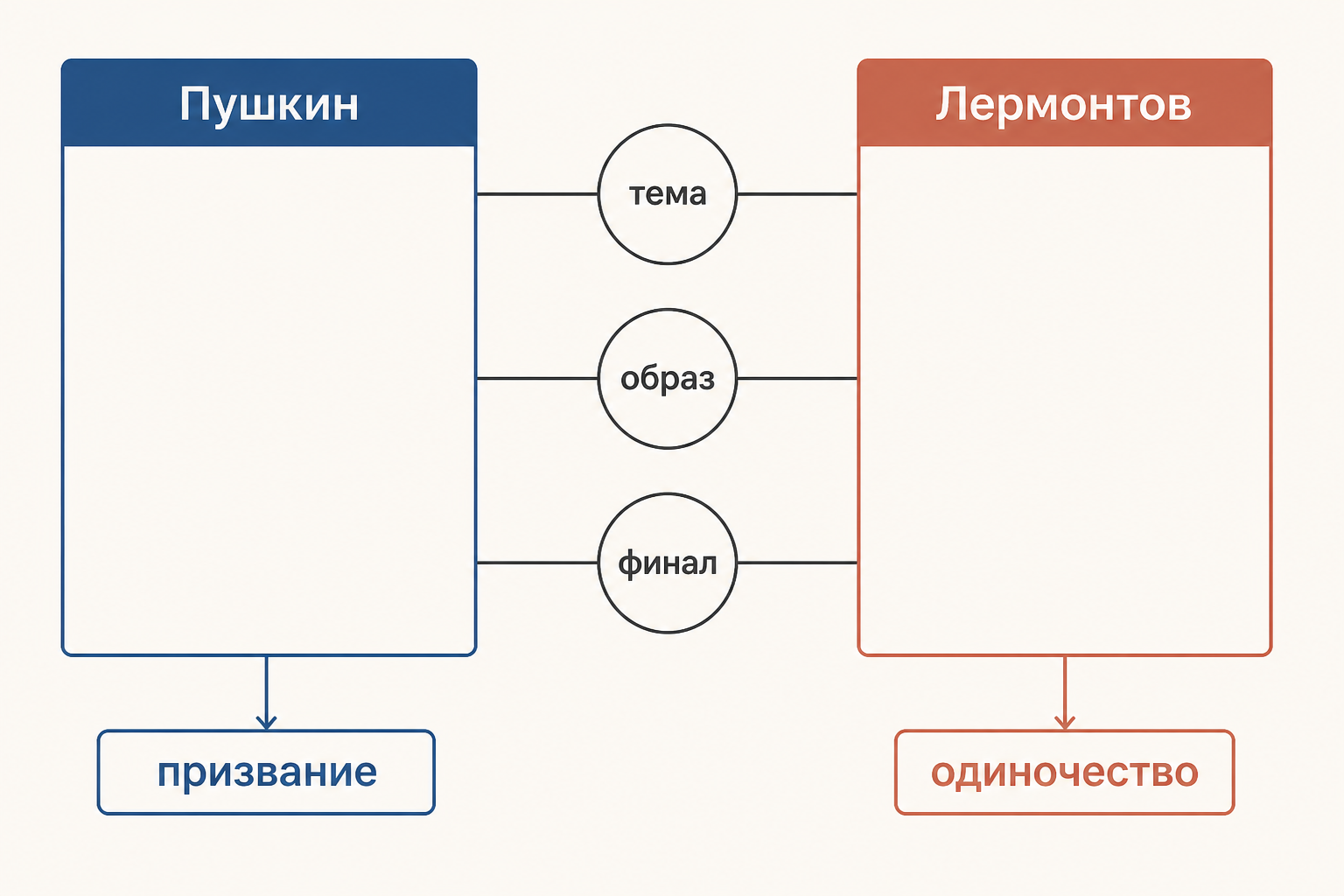Схема сопоставления двух текстов по теме, образу и финалу