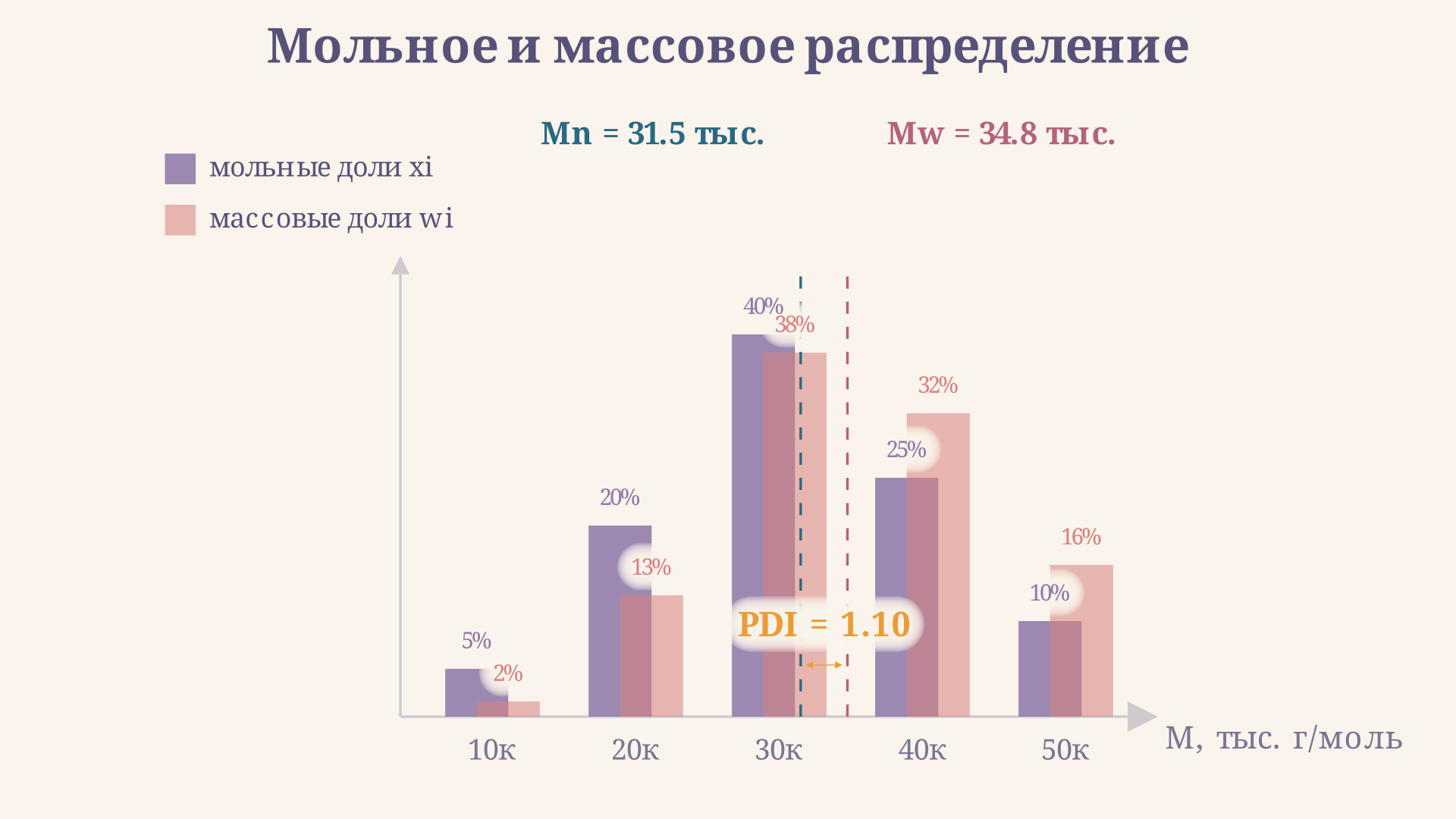 Гистограмма ММР полимера: синие столбцы - мольные доли xi, зелёная пунктирная линия - Mn, красная пунктирная - Mw; Mw сдвинута вправо относительно Mn