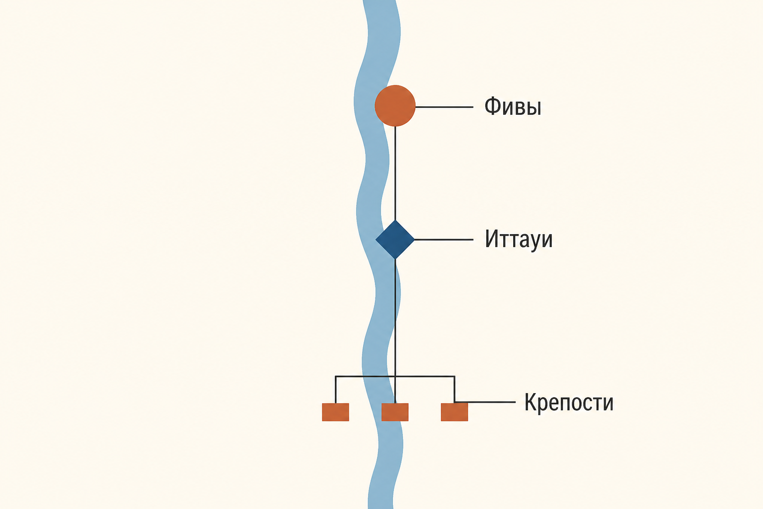 Схема Среднего царства: Фивы, Иттауи и нубийские крепости как связанные точки долины Нила