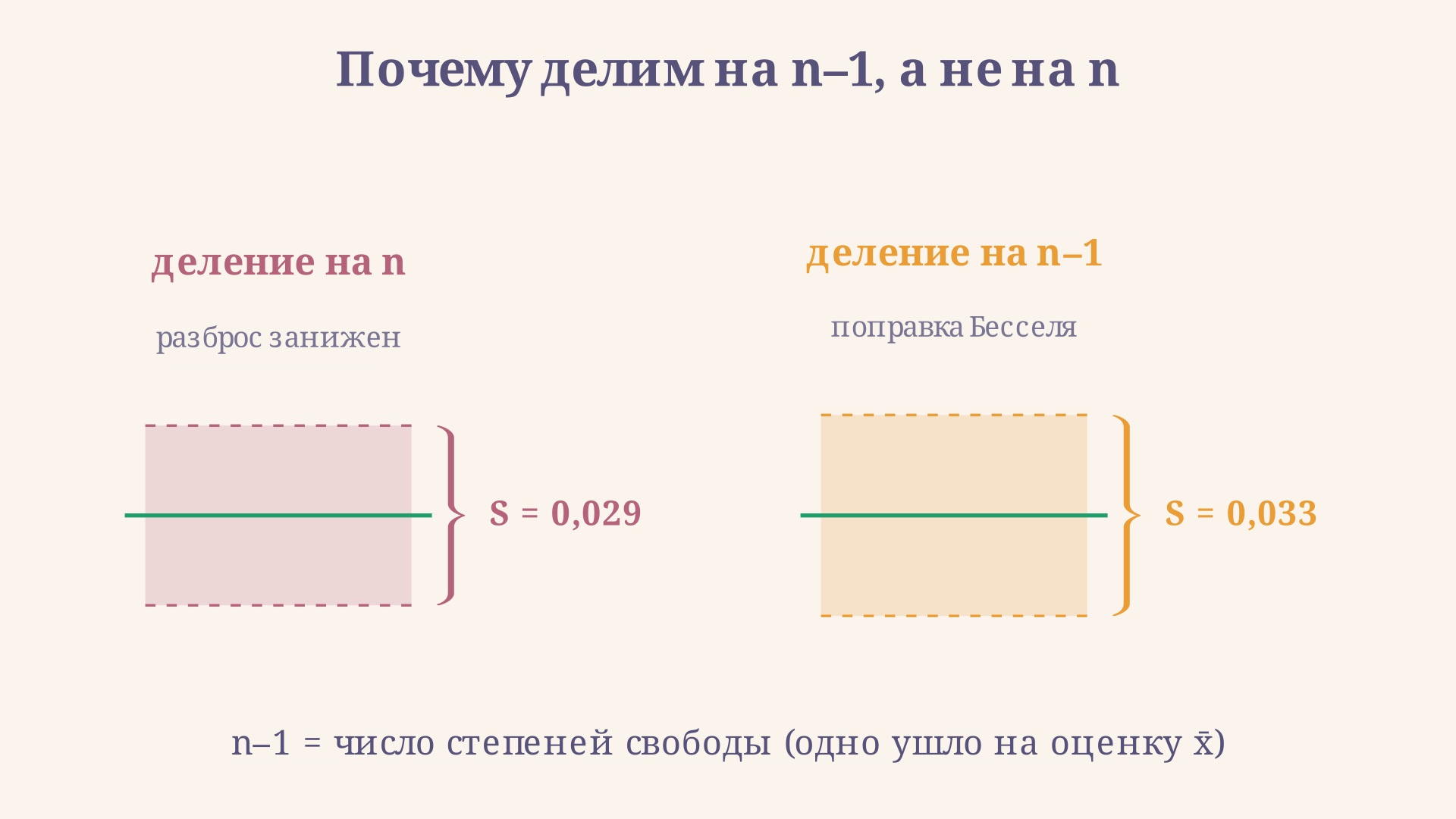 Сравнение разброса отклонений вокруг среднего: при делении на n оценка СКО систематически занижена, поправка Бесселя на n минус 1 её исправляет