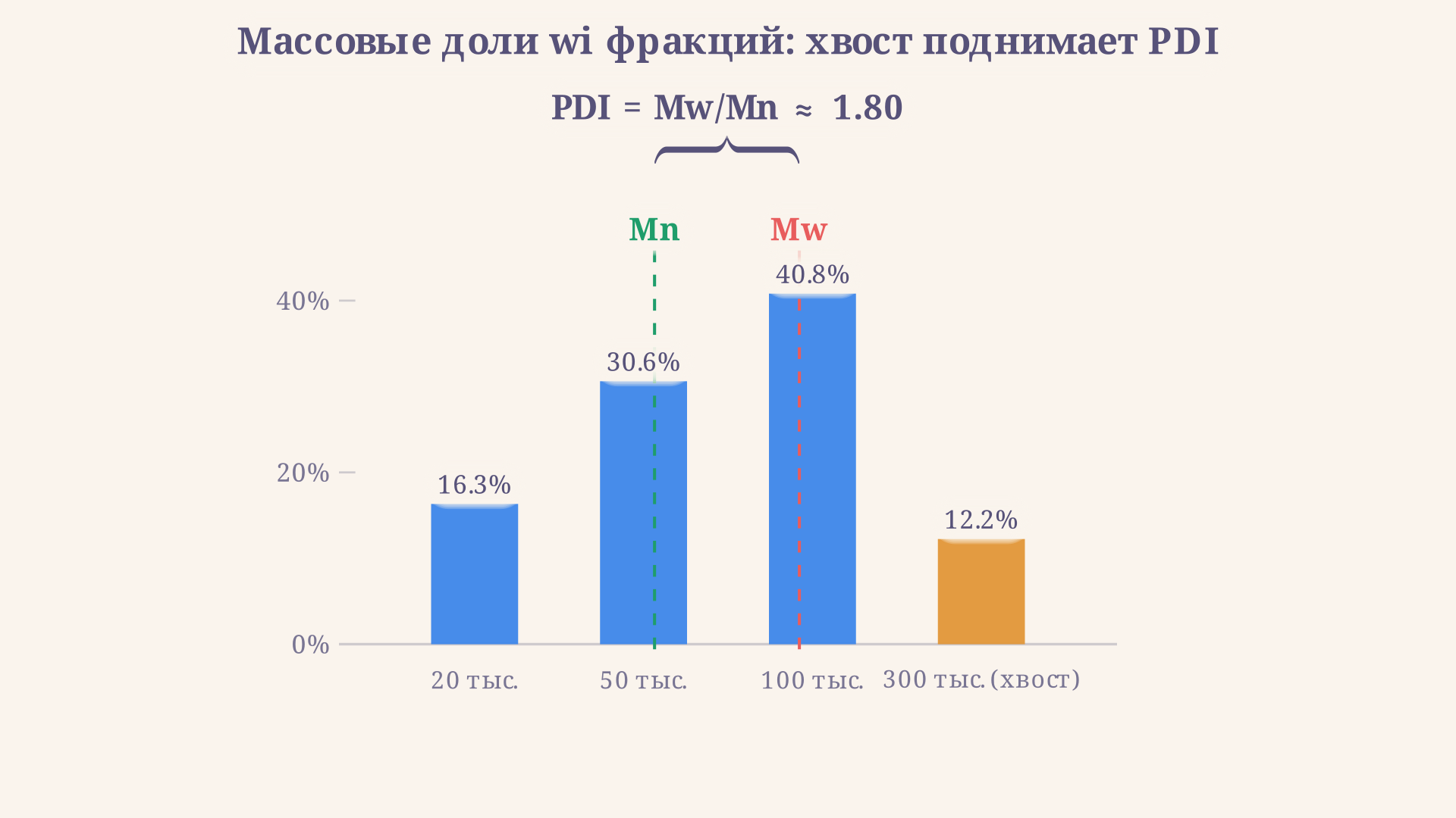 Гистограмма массовых долей фракций полимера с широким хвостом тяжёлых цепей: маркер Mw смещён правее маркера Mn на величину, растущую с шириной распределения