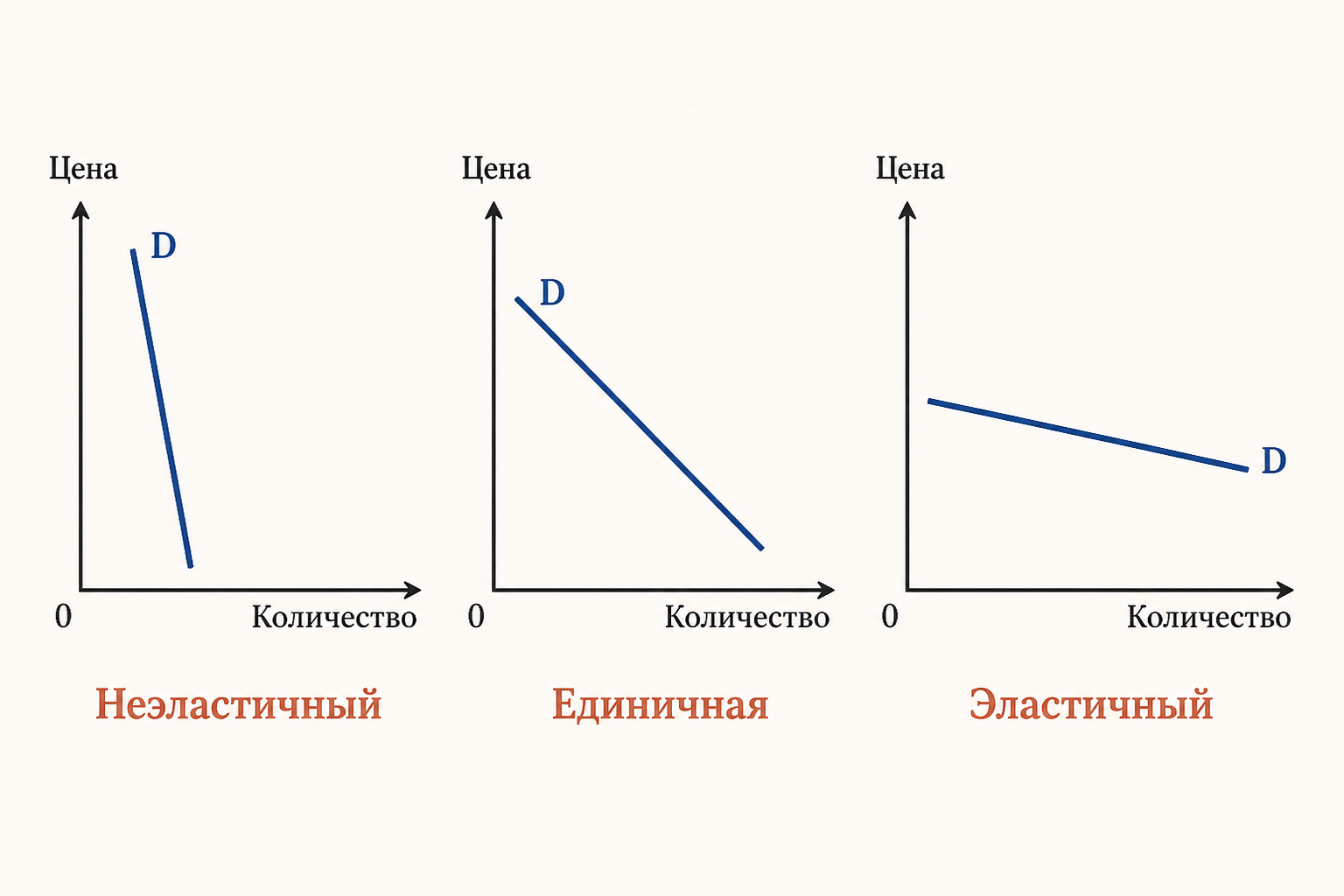 Три типа спроса: неэластичный, единичной эластичности и эластичный