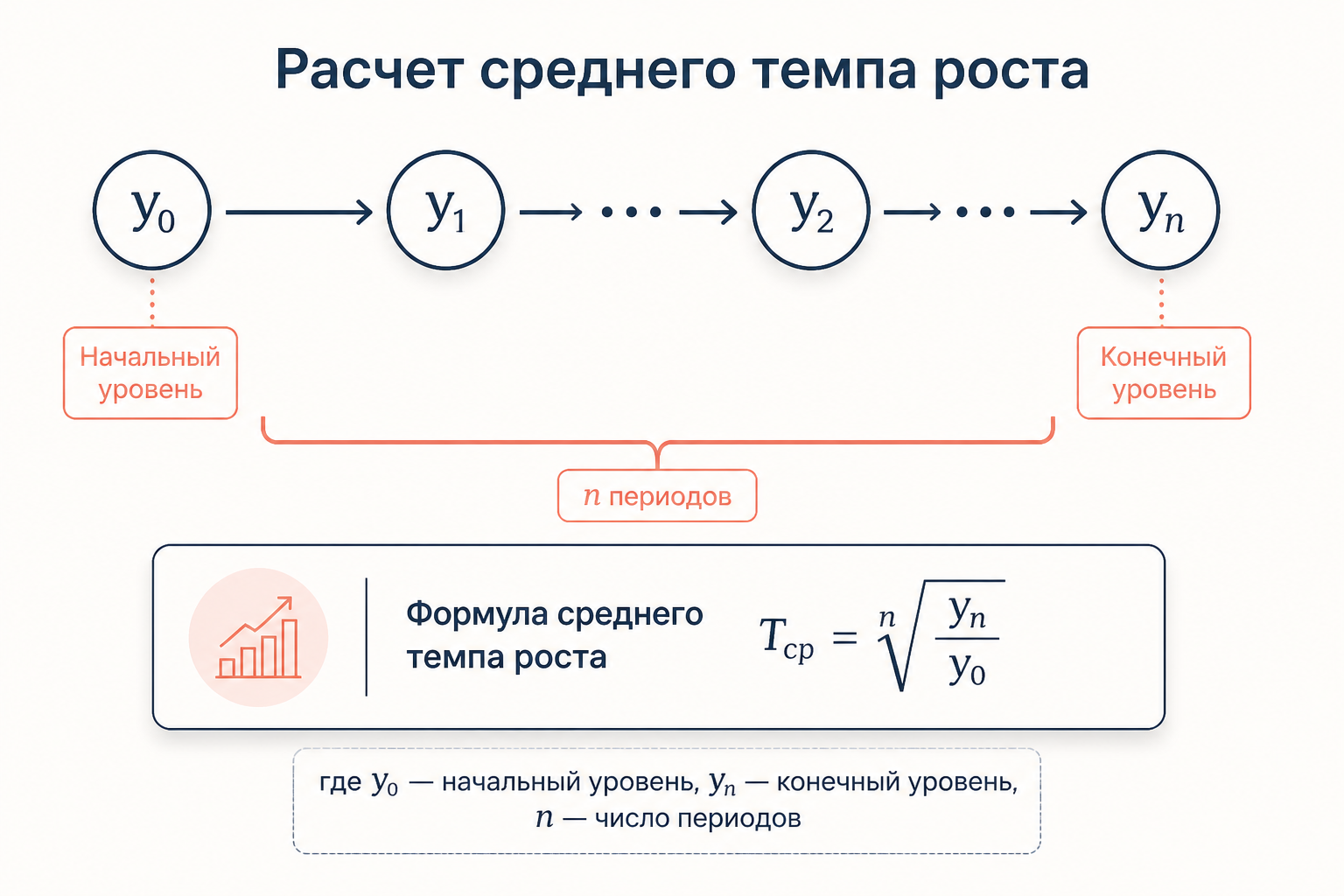 Схема расчёта среднего темпа роста