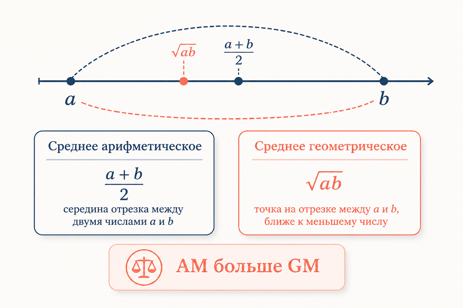 Сравнение средних - геометрическая и арифметическая