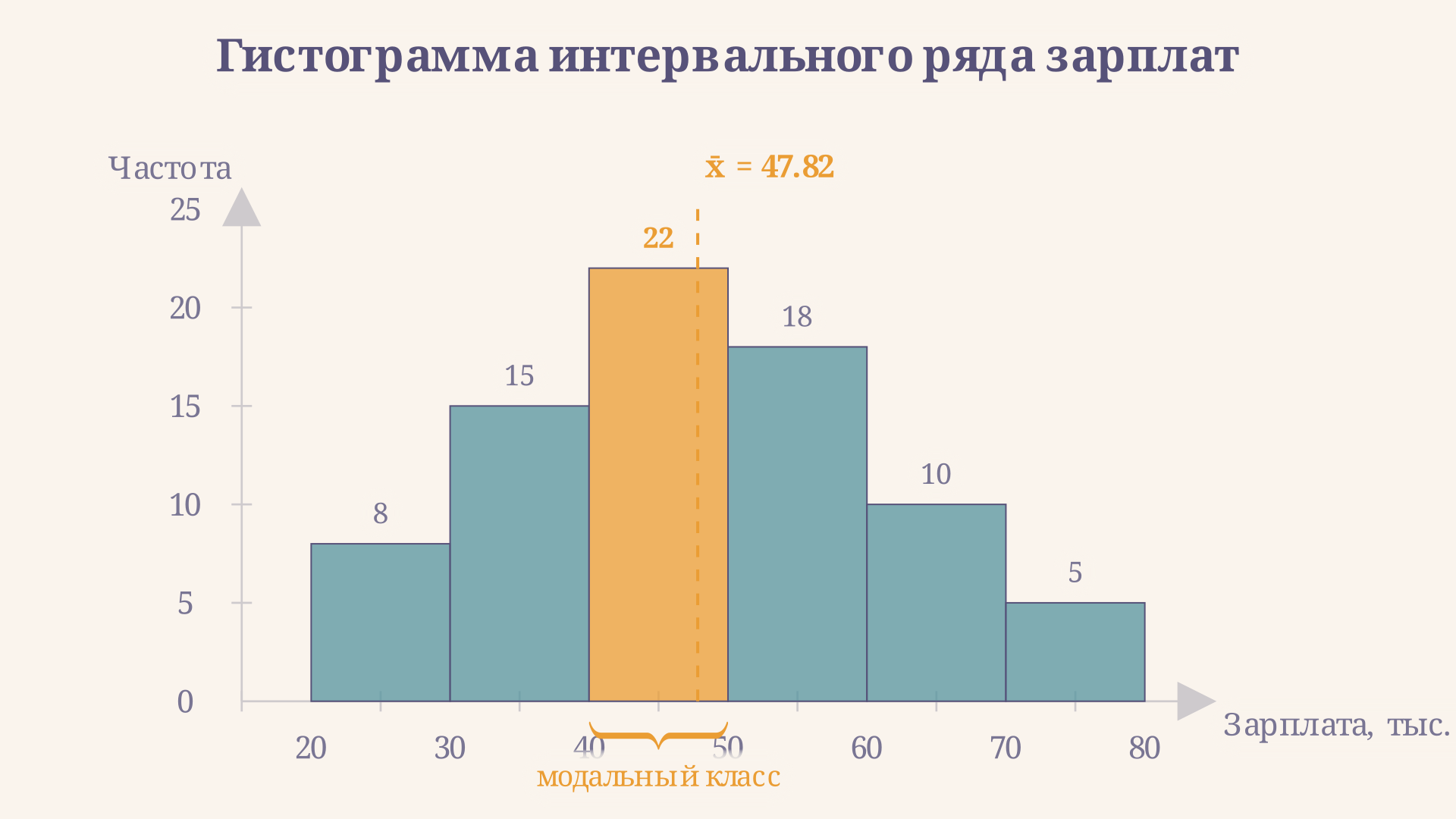 Расчётная таблица и гистограмма интервального ряда зарплат: столбцы показывают частоты, золотая вертикаль -- положение среднего 47,8 тыс. руб.