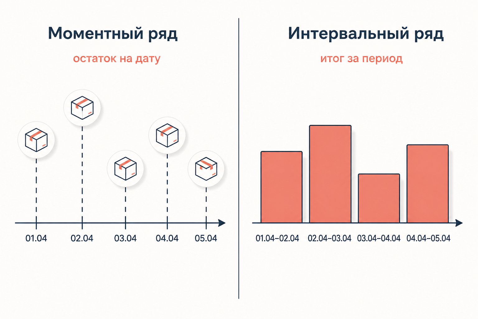 Моментный ряд фиксирует остаток на дату, интервальный накапливает итог за период: складывать без потери смысла можно только интервальные уровни.