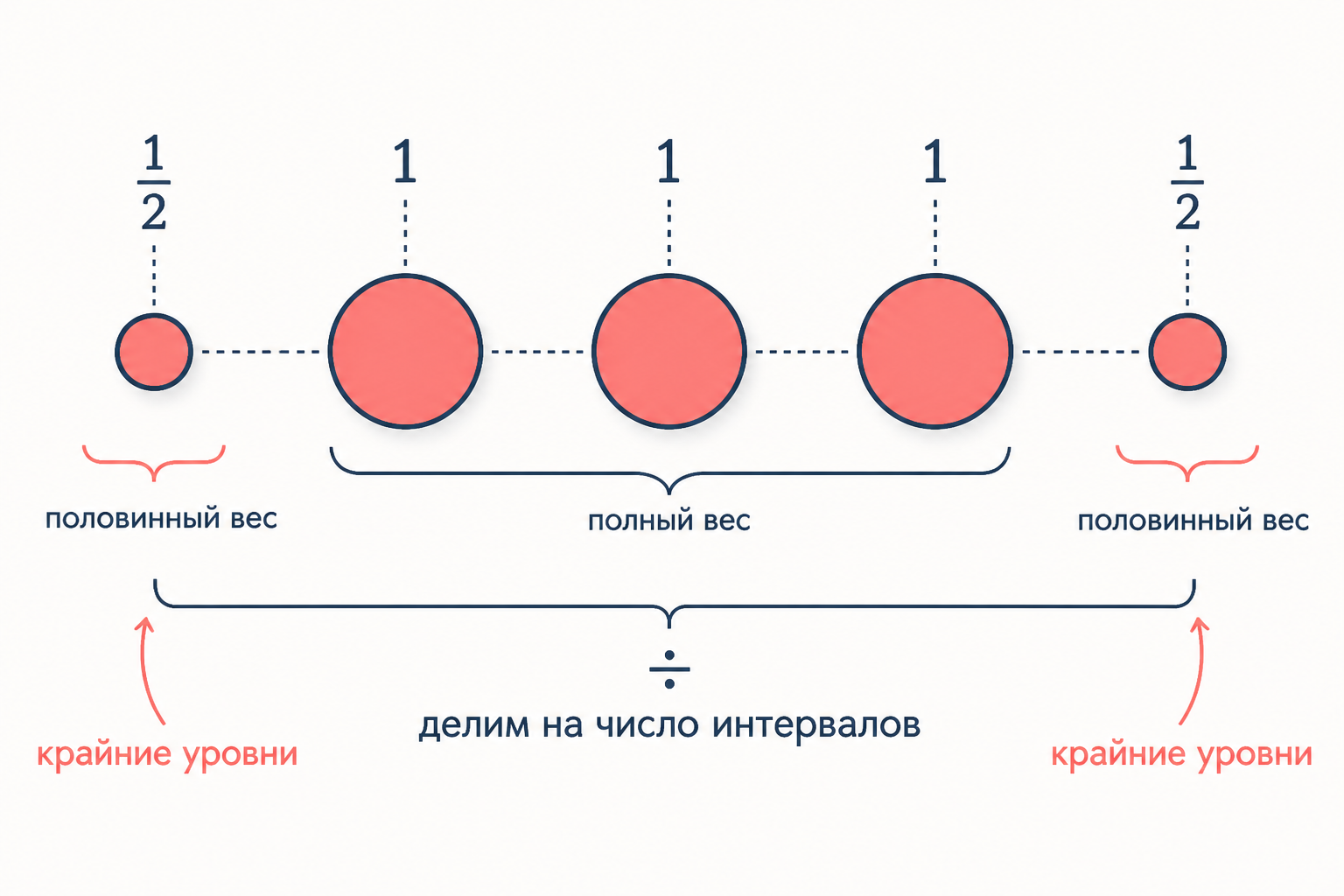 Крайние уровни входят с весом одна вторая, внутренние с весом единица, сумма делится на число интервалов: геометрия средней хронологической.