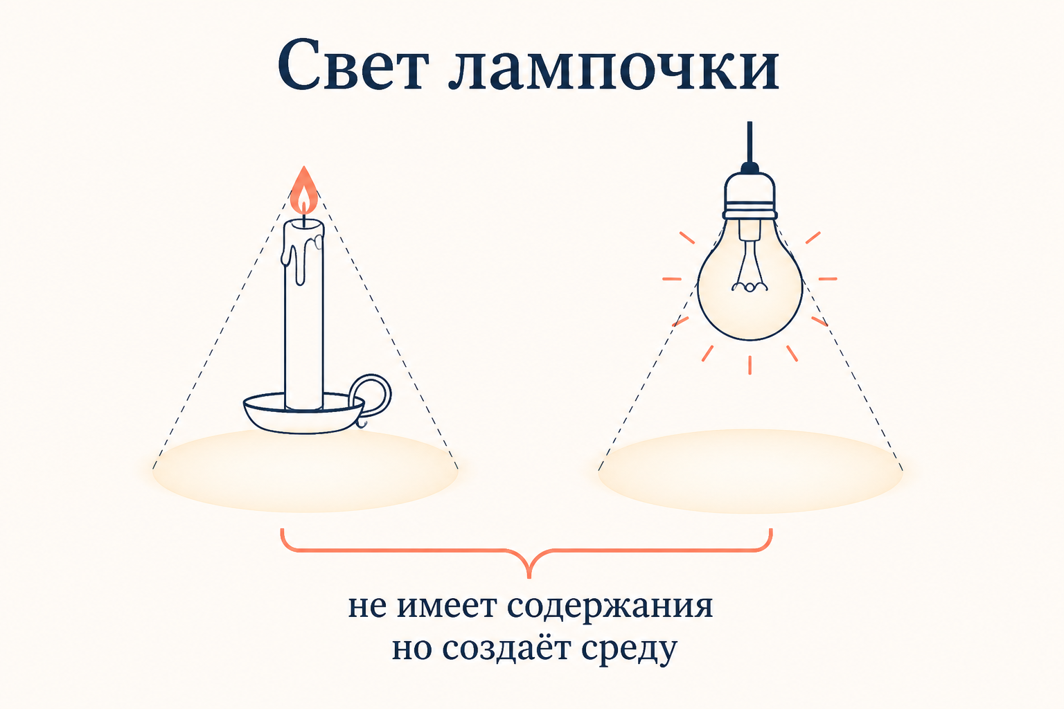 Свет лампочки не несёт содержания, но создаёт новую среду существования: сравнение свечи и электрической лампы, дающих одинаковый круг света