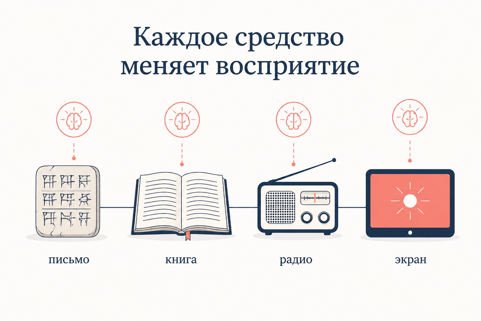 Каждое средство по своему перестраивает восприятие: спектр медиа от письма и книги к радио и экрану
