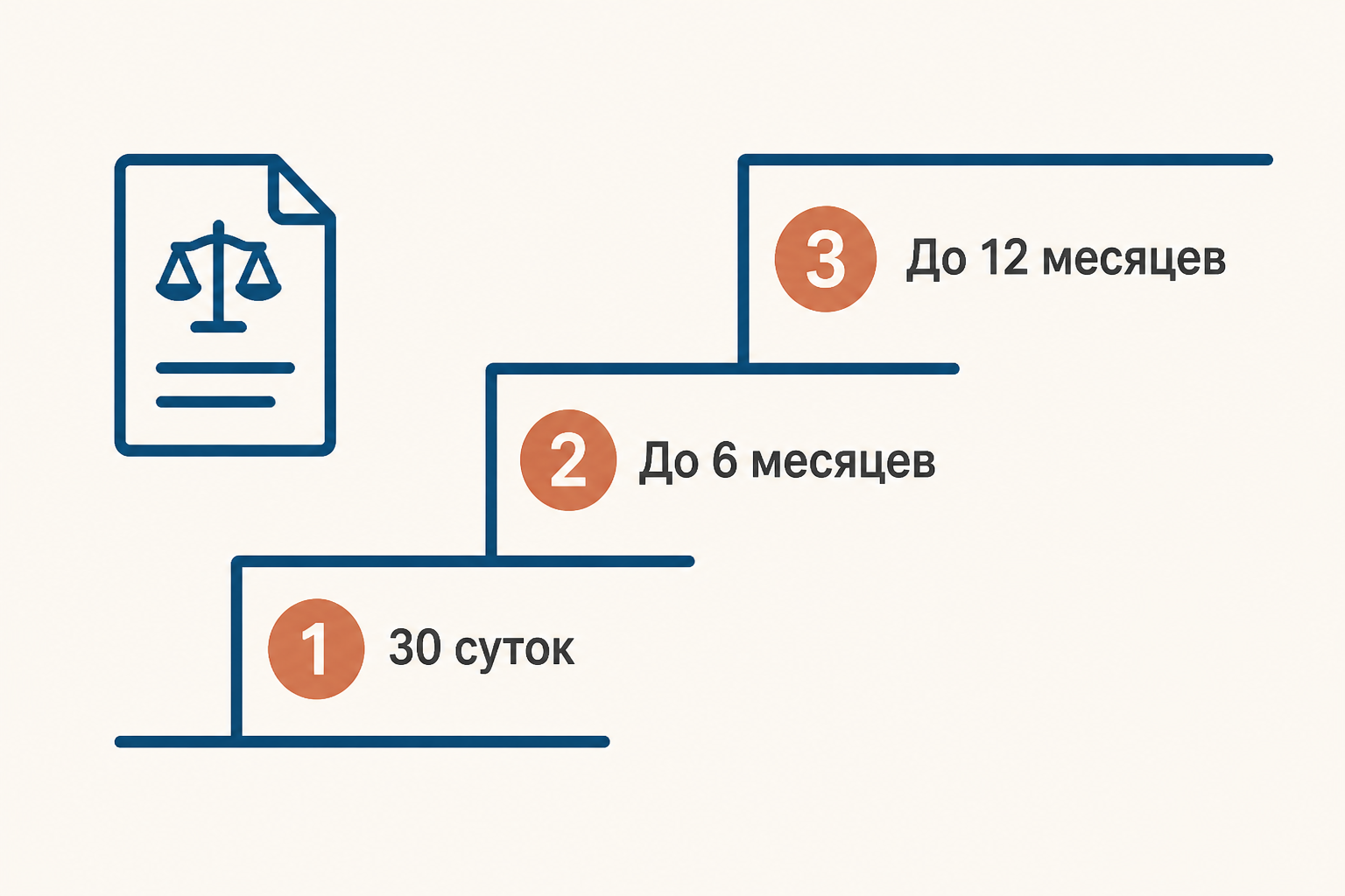 Схема ступеней срока дознания от 30 суток до 12 месяцев