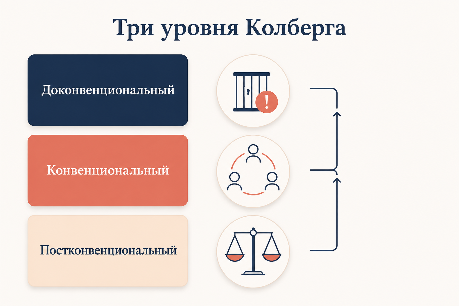 Схема трёх уровней нравственного развития по Колбергу
