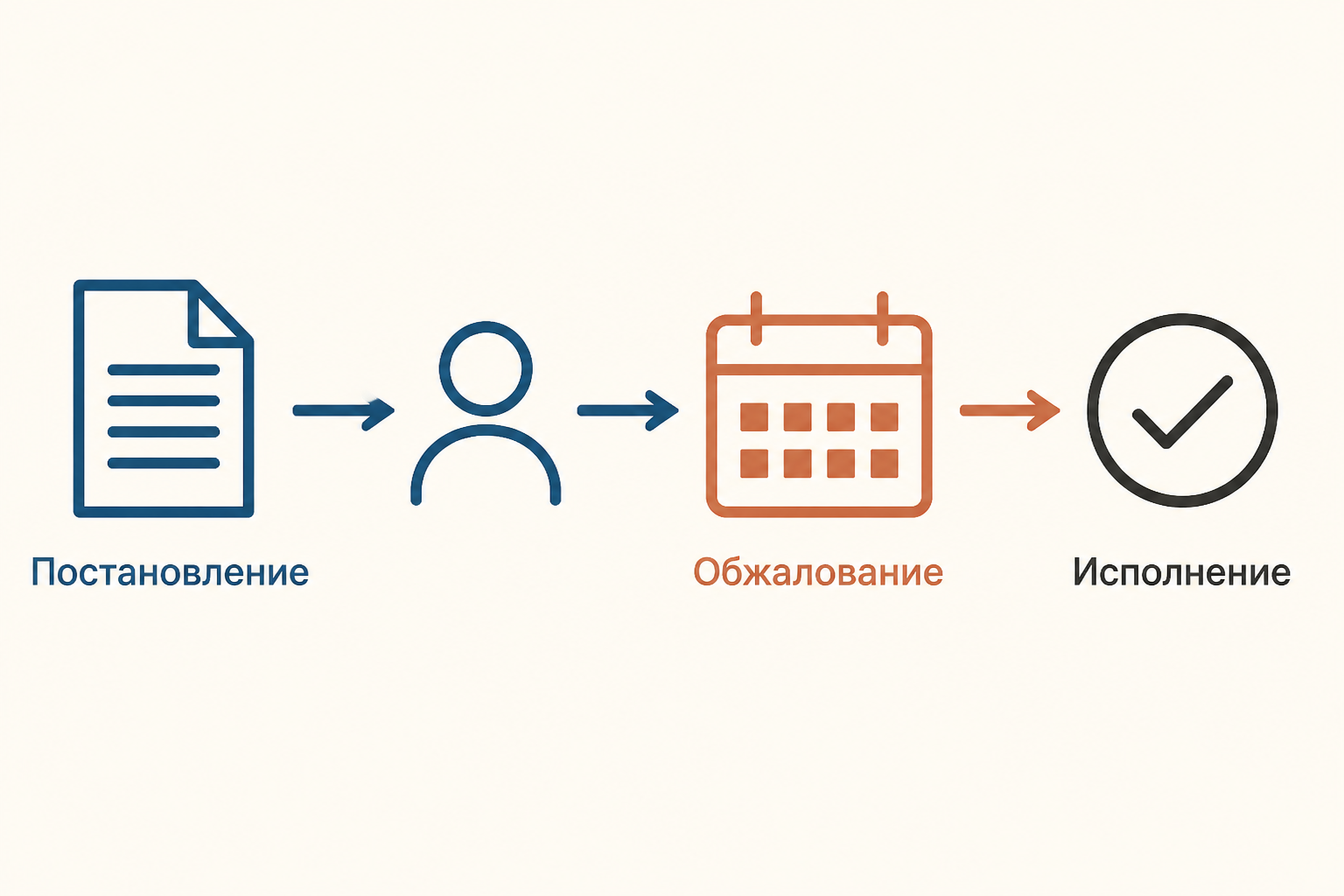 Постановление проходит путь от вручения до добровольного или принудительного исполнения