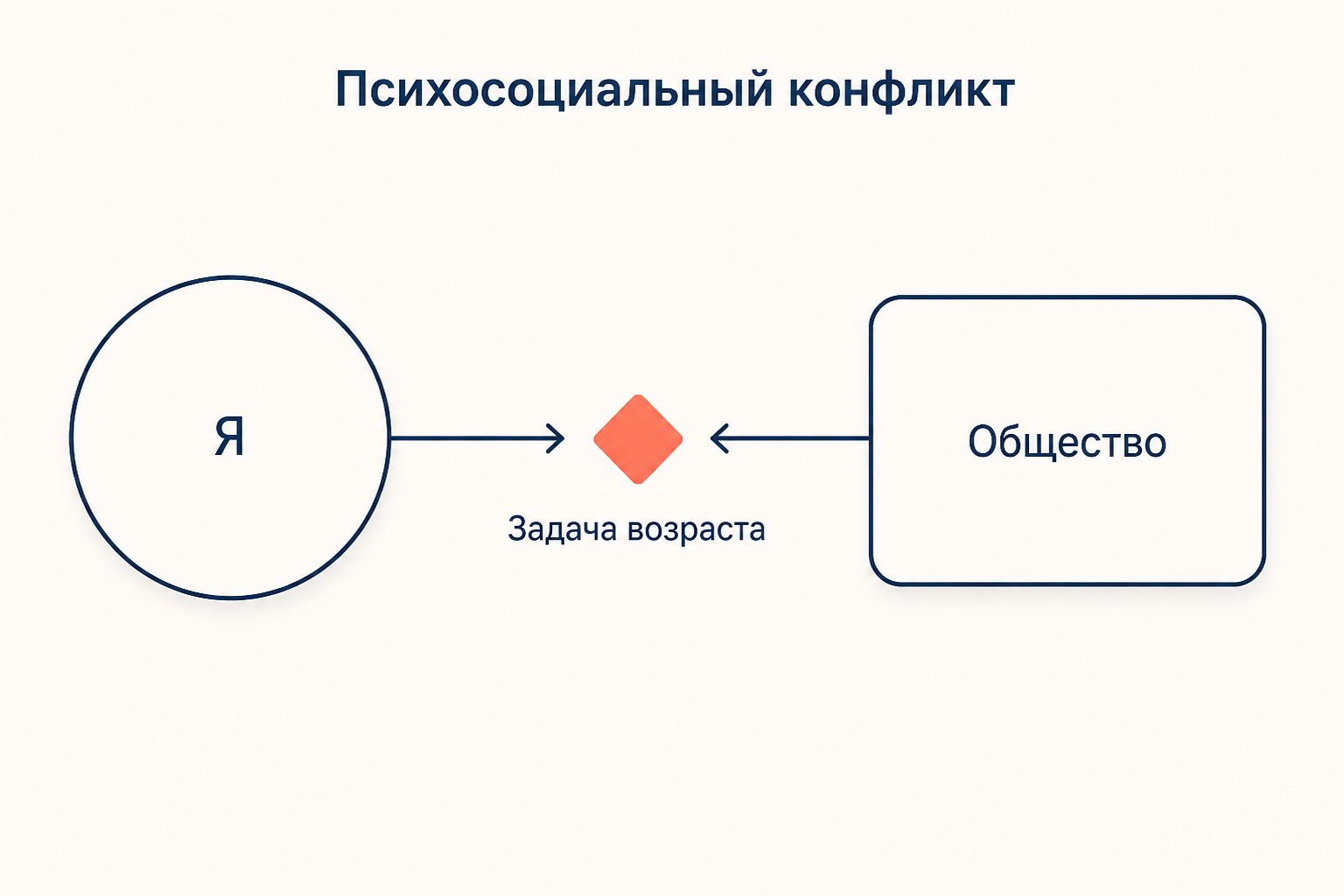 Психосоциальный конфликт: растущее Я встречается с требованием общества, и из этой встречи рождается задача возраста