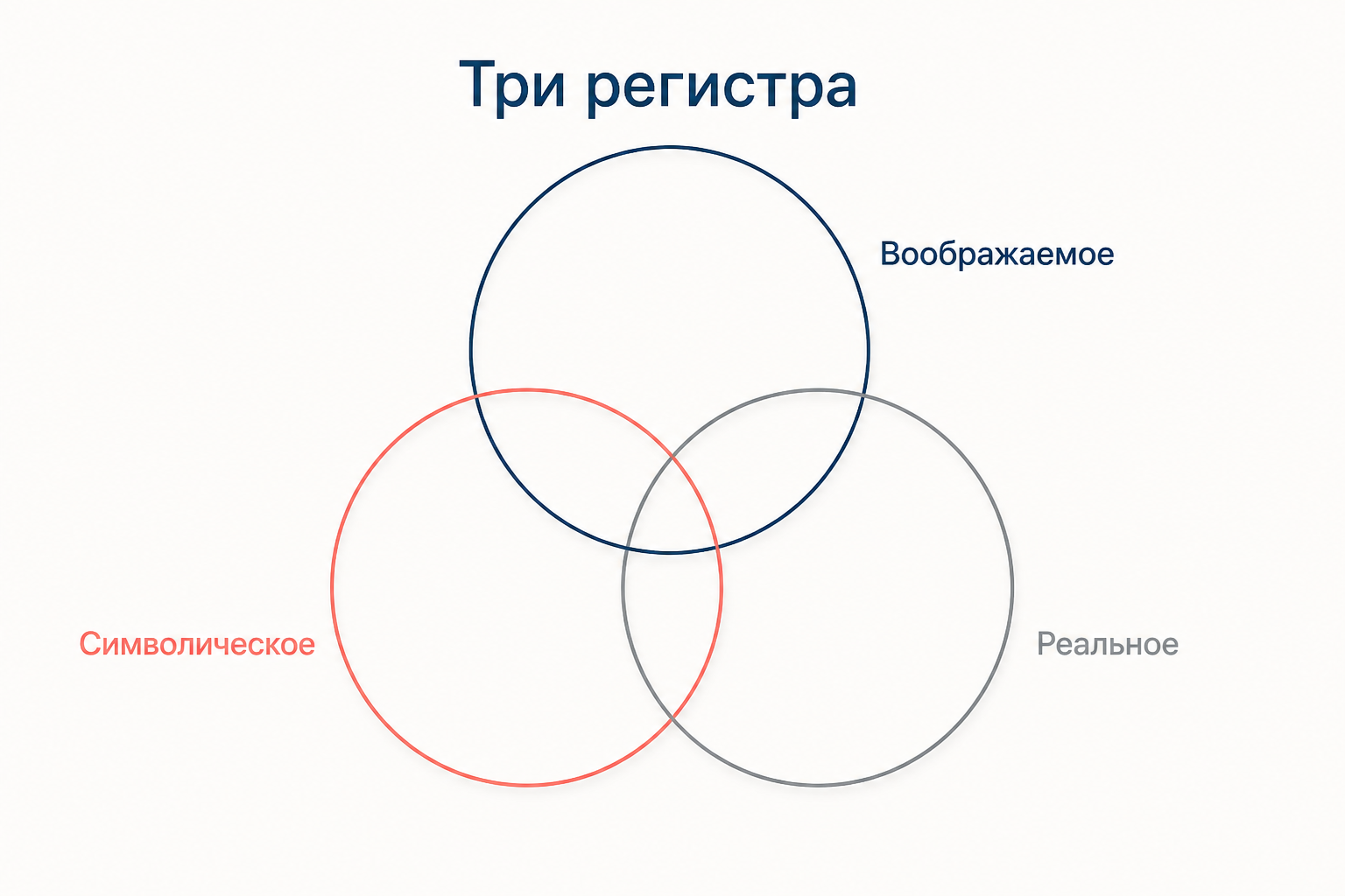 Три регистра Лакана: воображаемое, символическое, реальное