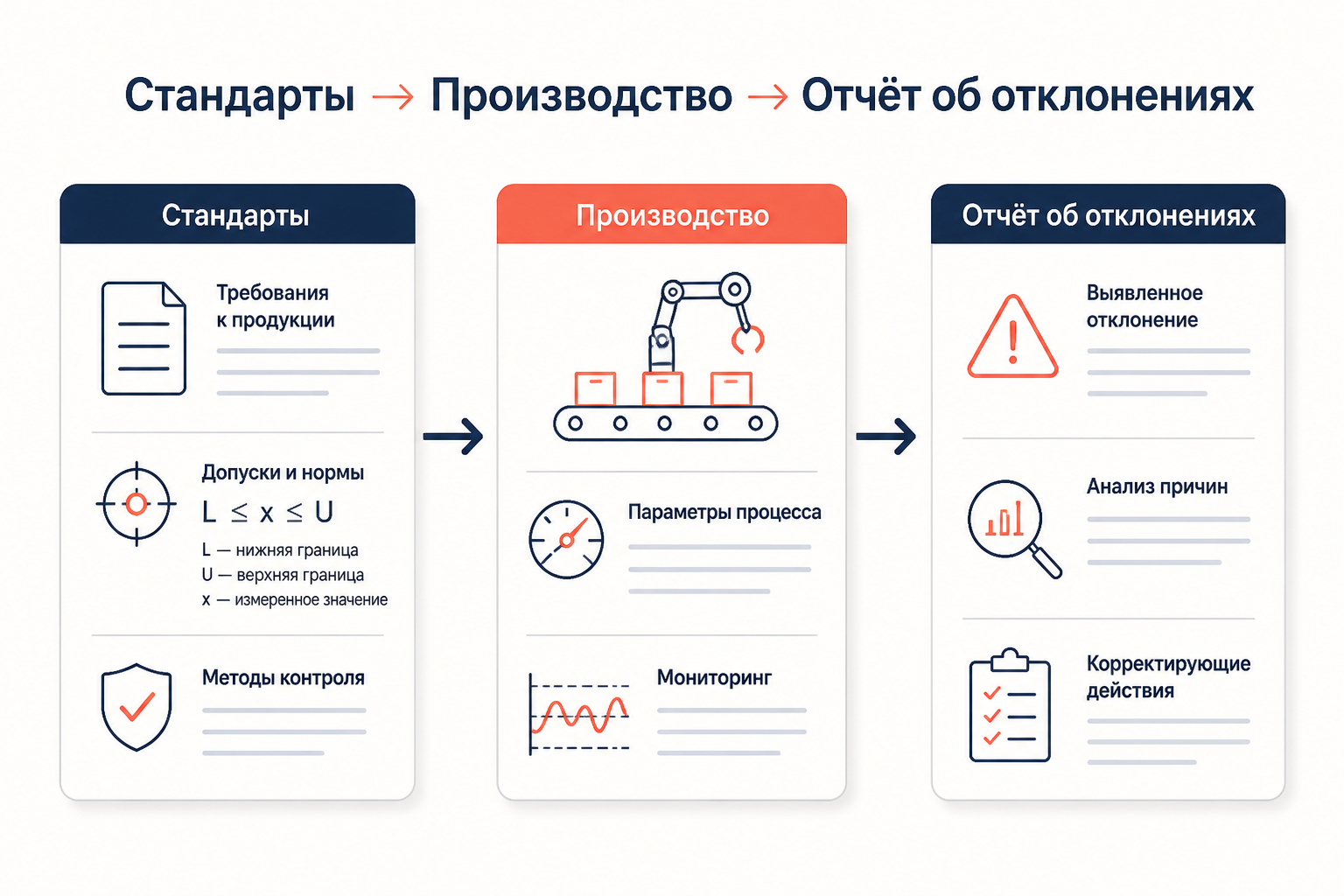 Балансовая схема стандарт-костинга: слева норма по объёму, труду, материалам и расходам, справа факт, между ними подсвечен разрыв отклонения