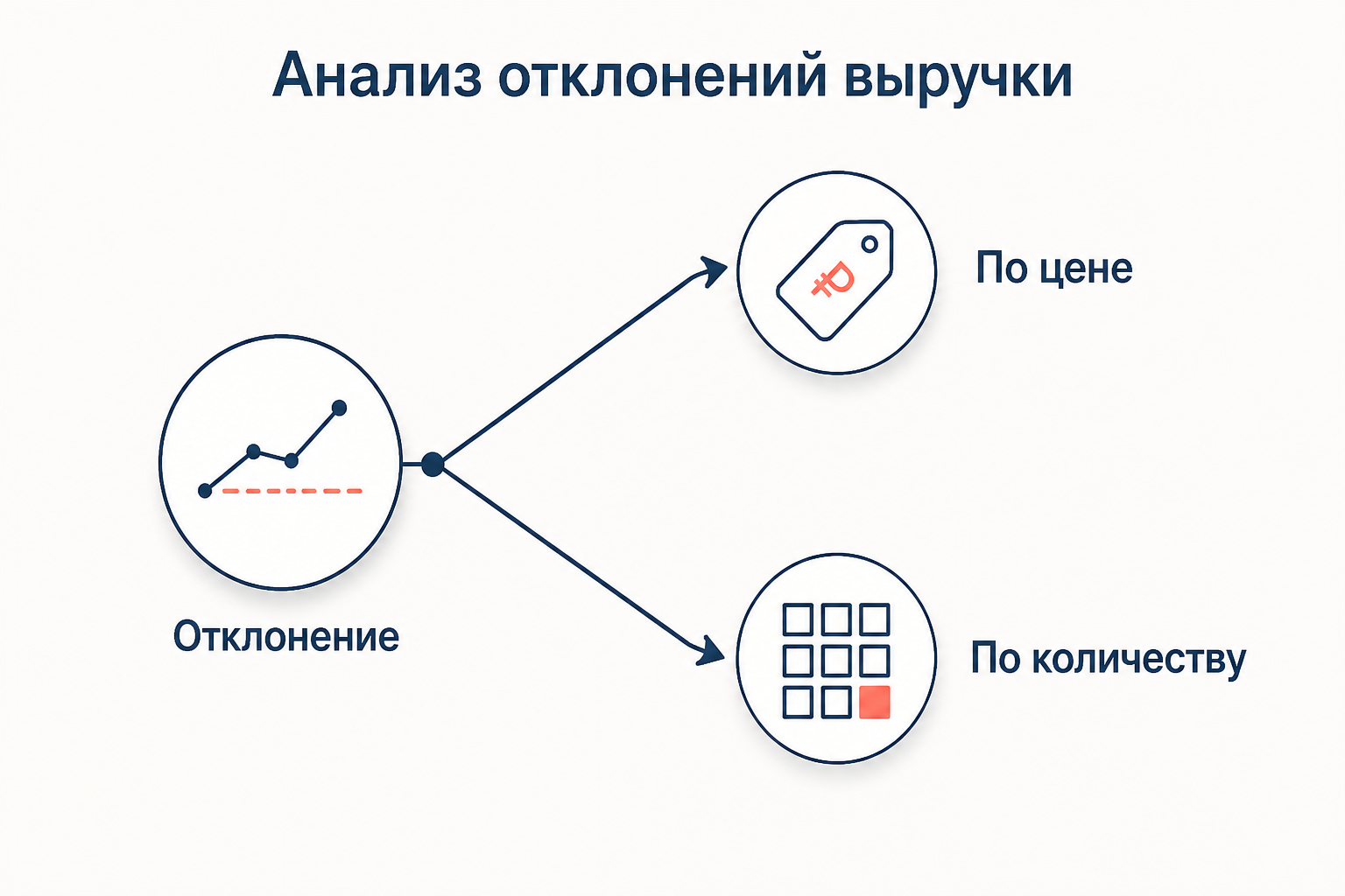 Отклонение раскладывается на две ветви: по цене ресурса и по количеству израсходованных единиц