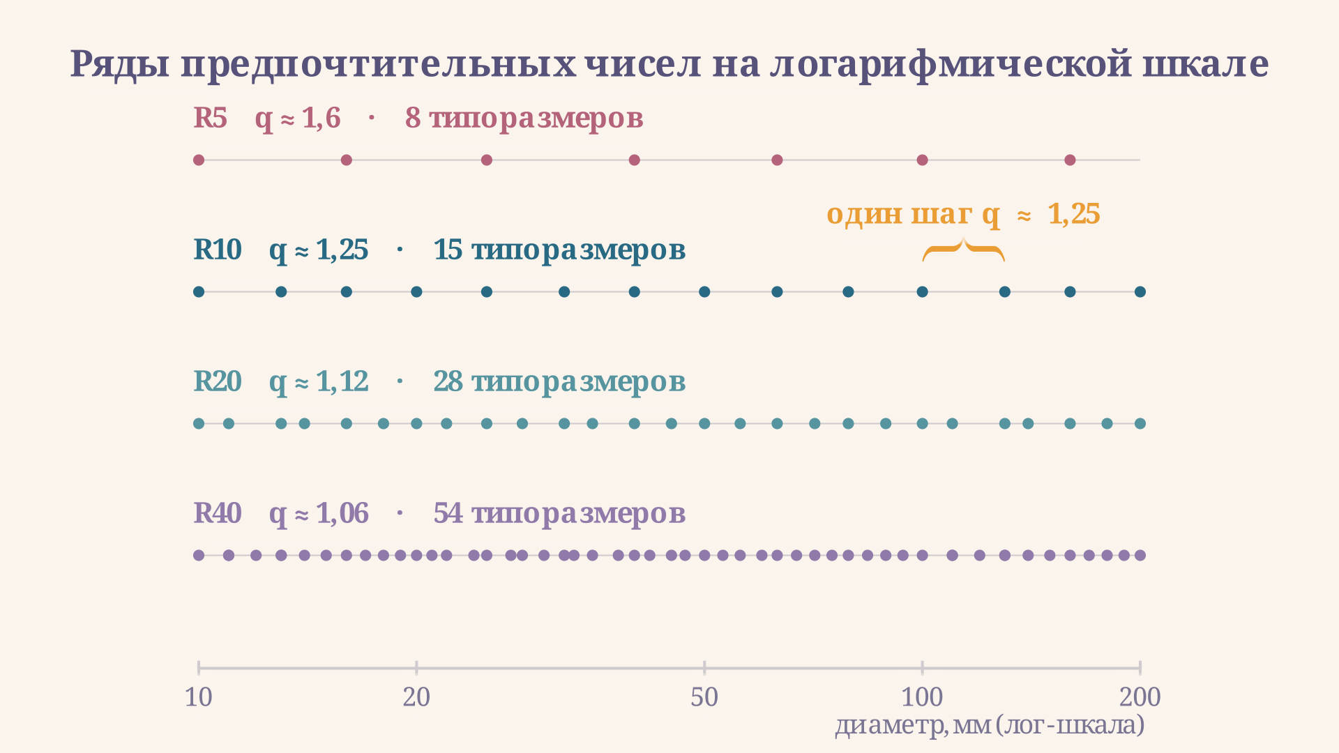 Ряды предпочтительных чисел R5, R10, R20 и R40 на одной логарифмической оси: чем гуще ряд, тем мельче шаг между типоразмерами и тем плотнее он покрывает диапазон