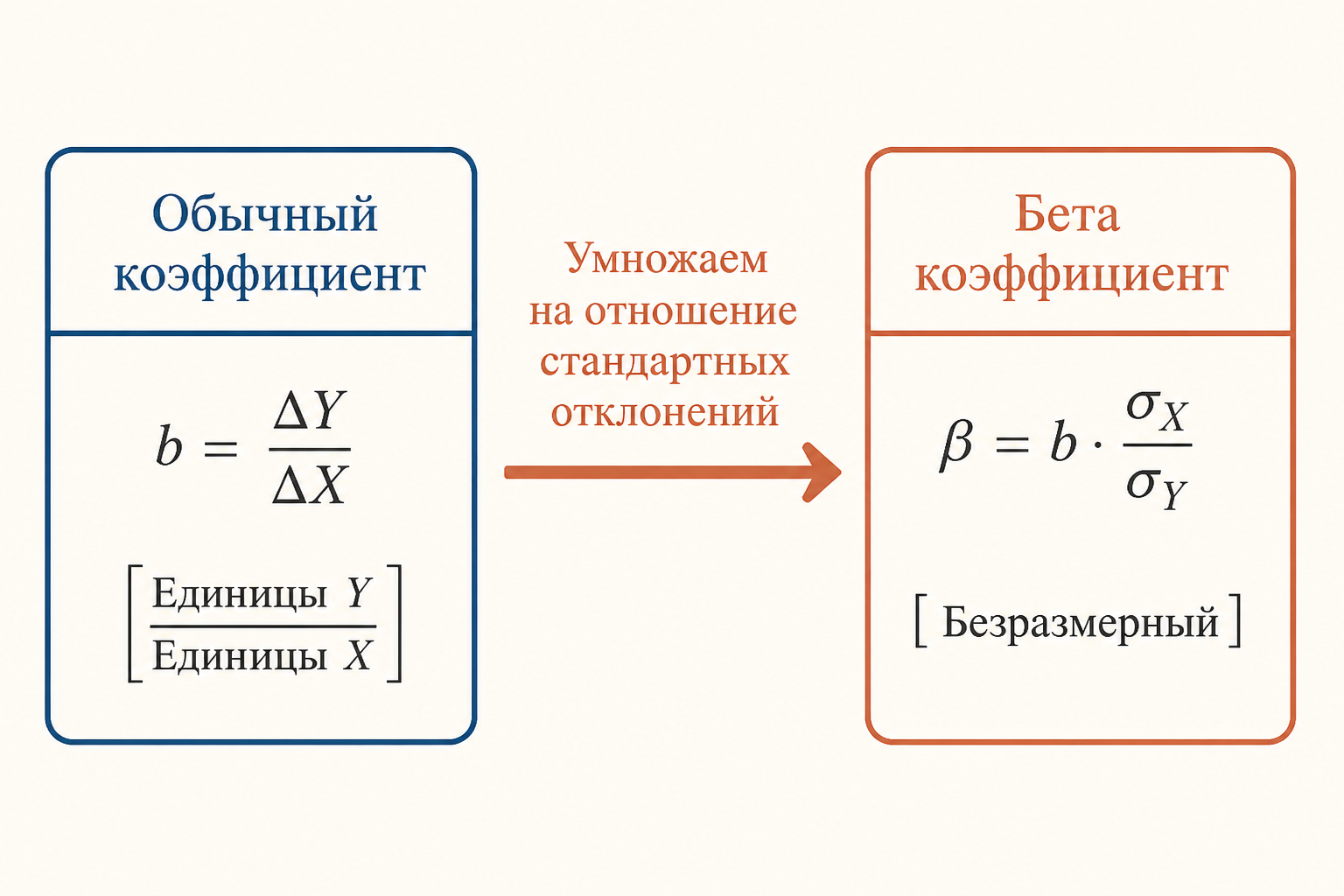 Перевод обычного коэффициента регрессии в стандартизованный бета-коэффициент через отношение стандартных отклонений