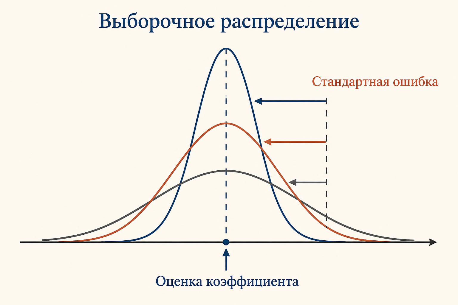Стандартная ошибка: диаграмма разброса оценок коэффициента при многократной выборке