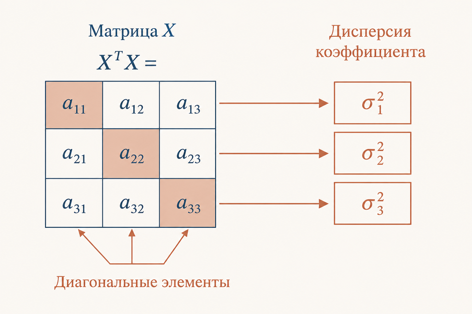 Матрица X'X и диагональные элементы ковариационной матрицы коэффициентов