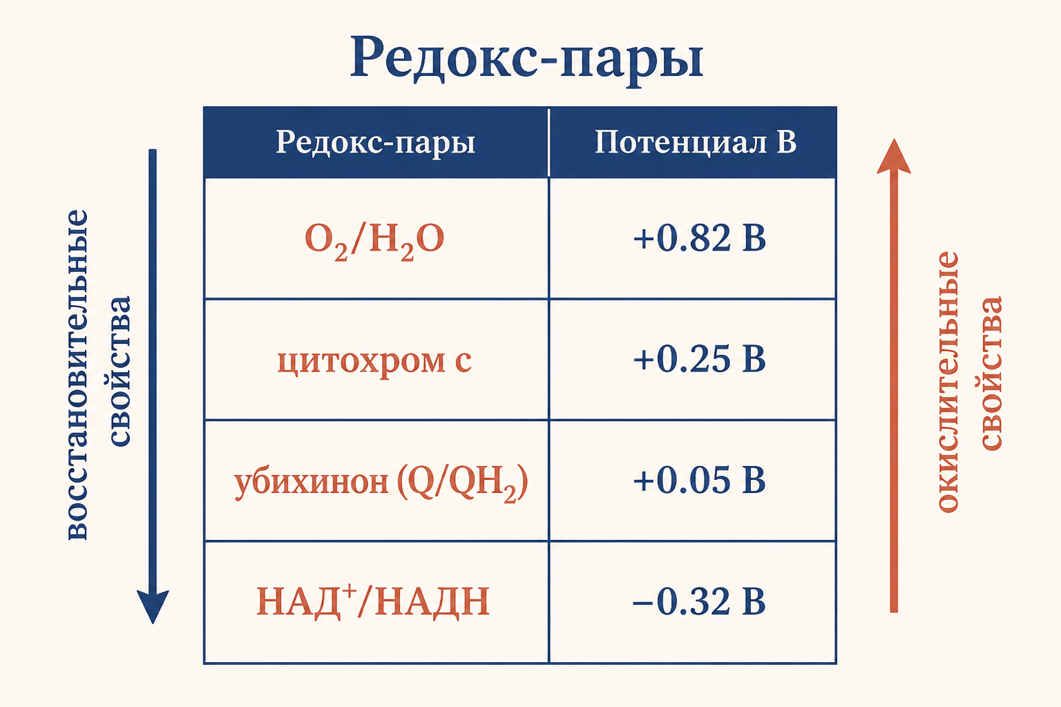 Таблица редокс-пар: стандартные потенциалы биохимически важных систем