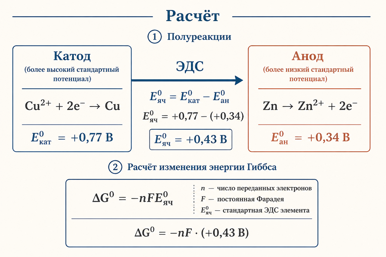 Схема расчёта ЭДС гальванического элемента по стандартным потенциалам