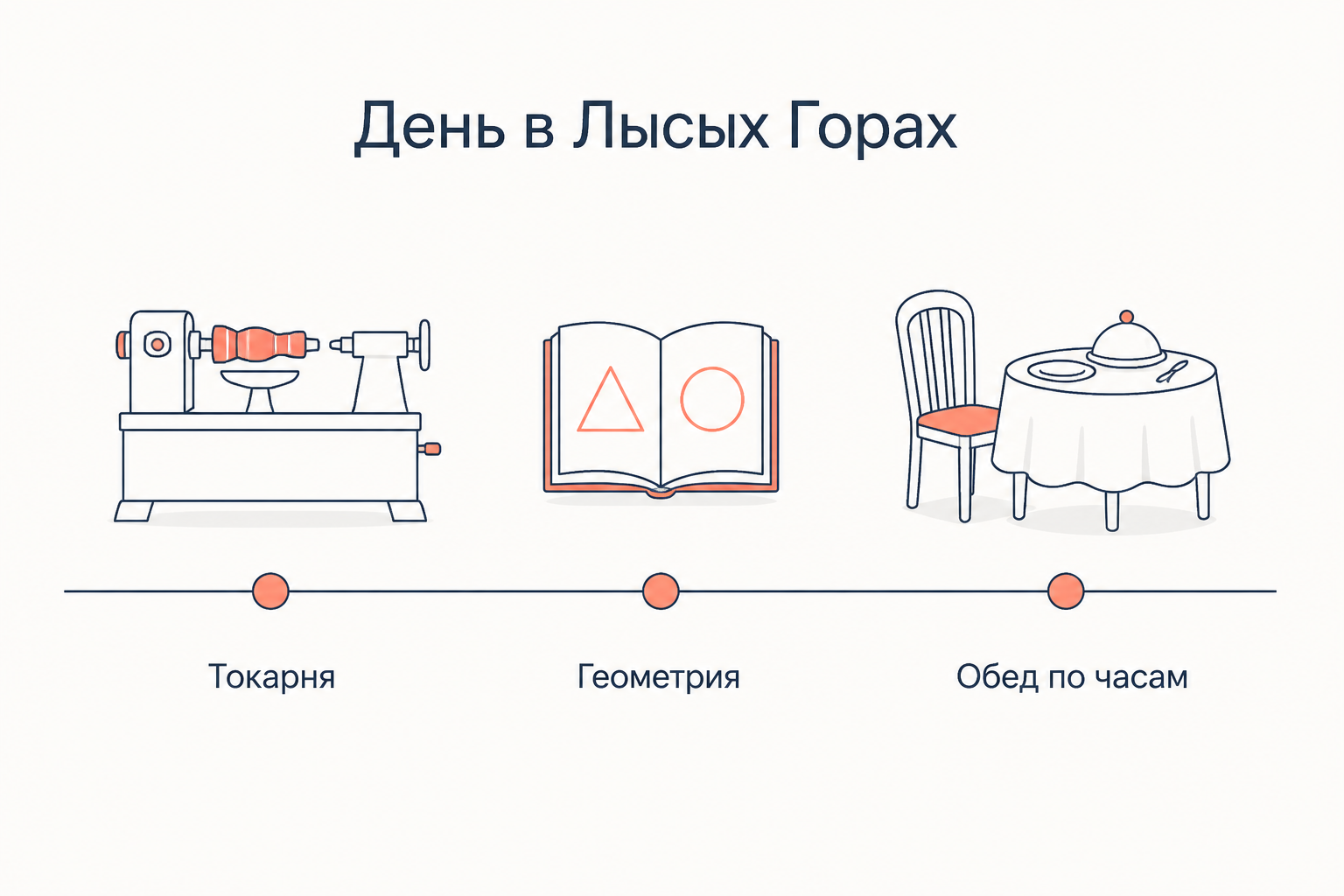 Схематичный распорядок дня в Лысых Горах: токарный станок, урок геометрии и обед в строго назначенный час