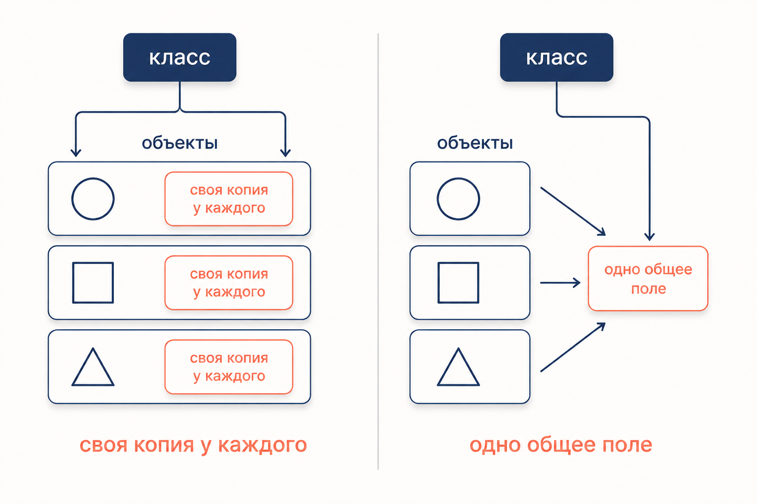 Схема: слева три объекта класса с собственными копиями инстансного поля, справа одно общее статическое поле, к которому тянутся стрелки от всех объектов и от самого класса