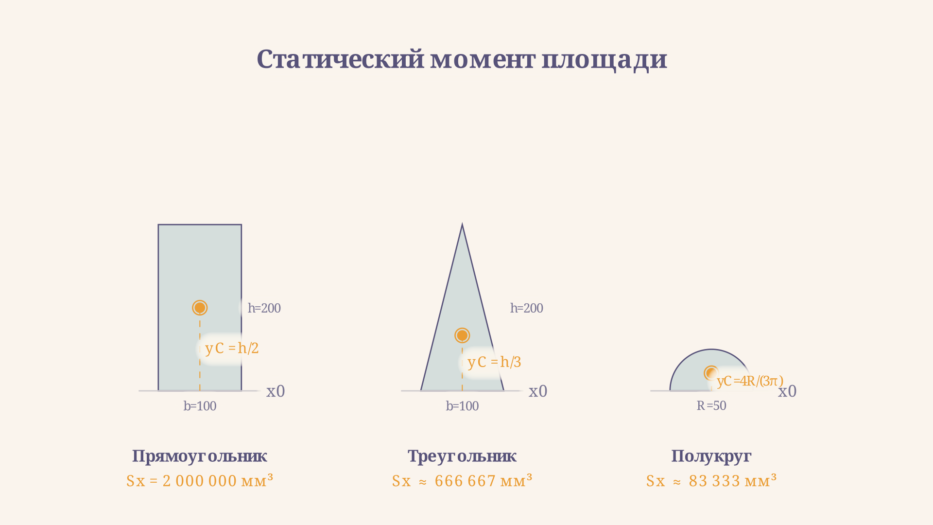 Статические моменты простых сечений: формулы для прямоугольника, треугольника и полукруга с обозначением центроидов и расстояний до осей