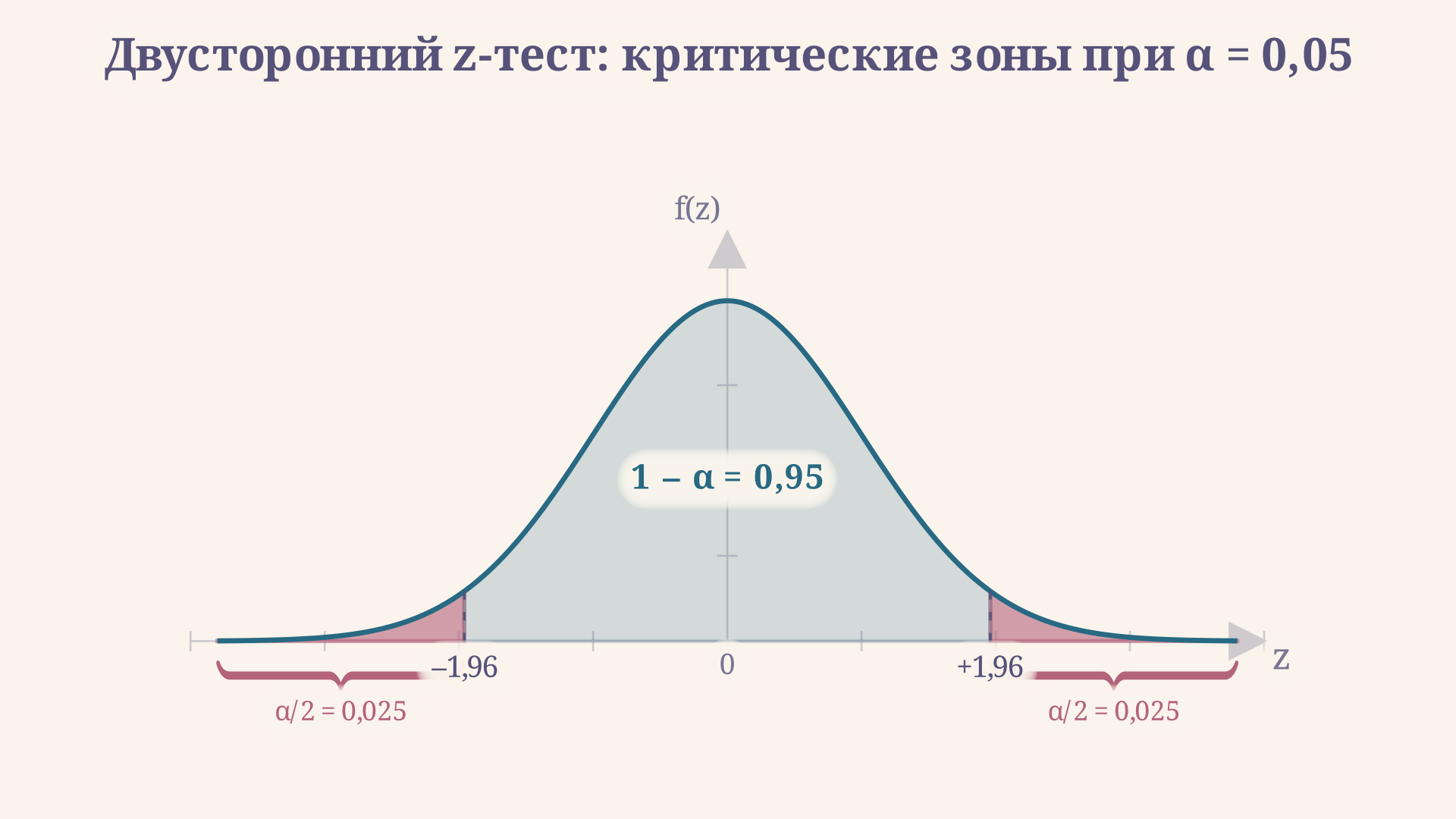 Критическая область двустороннего z-теста: хвосты площадью alpha/2 каждый по краям стандартной нормали, граница проходит на z=1,96 при alpha=0,05