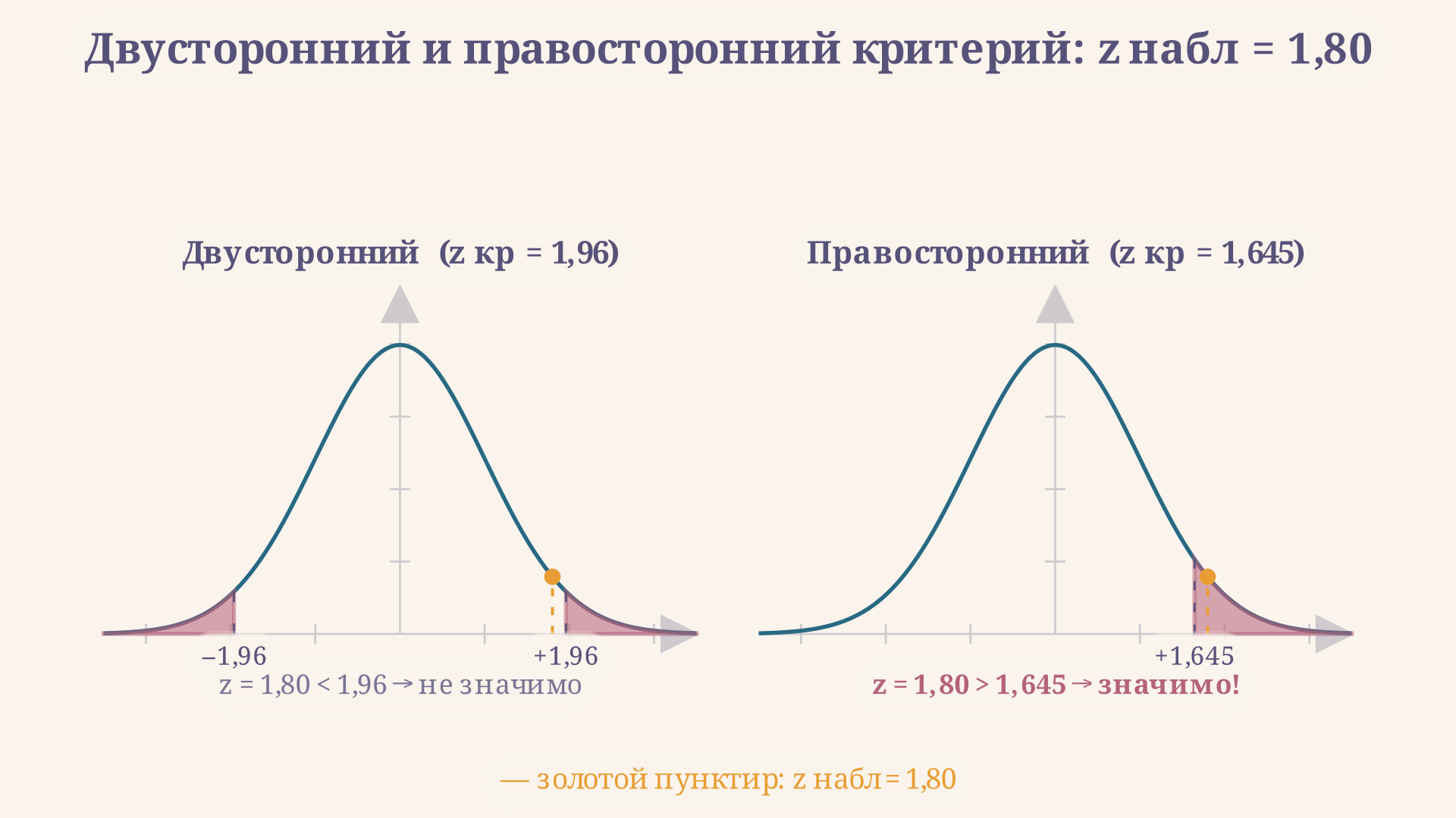 Сравнение критических областей: двусторонний тест (хвосты по 2,5%) против правостороннего (5% в одном хвосте) при alpha=0,05