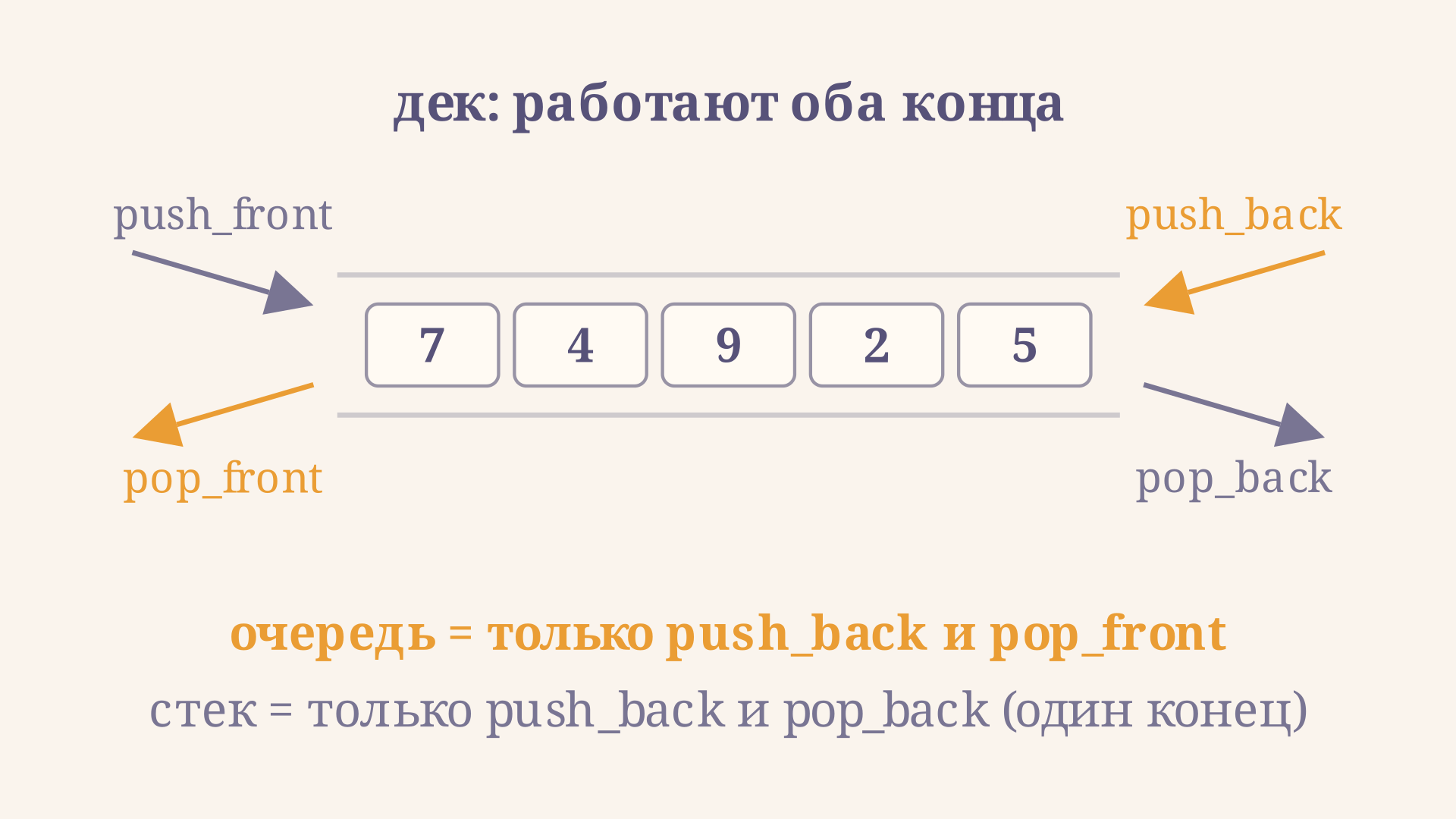 Дек: push_front и pop_front работают с левым концом, push_back и pop_back с правым. Очередь получается запретом всего, кроме push_back и pop_front, а стек получается, если разрешить только push_back и pop_back на одном конце