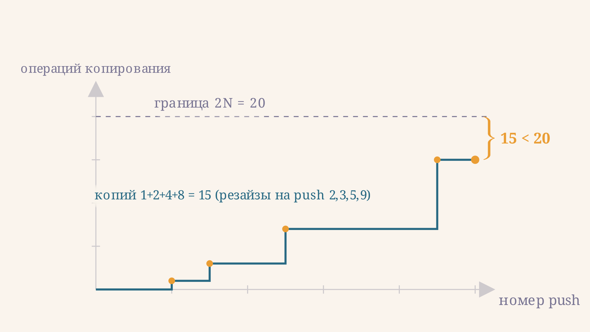 Геометрическая сумма копирований 1+2+4+8=15 при росте ёмкости 1→2→4→8→16 остаётся меньше 2N, где N - число push; это и есть доказательство амортизированной O(1)